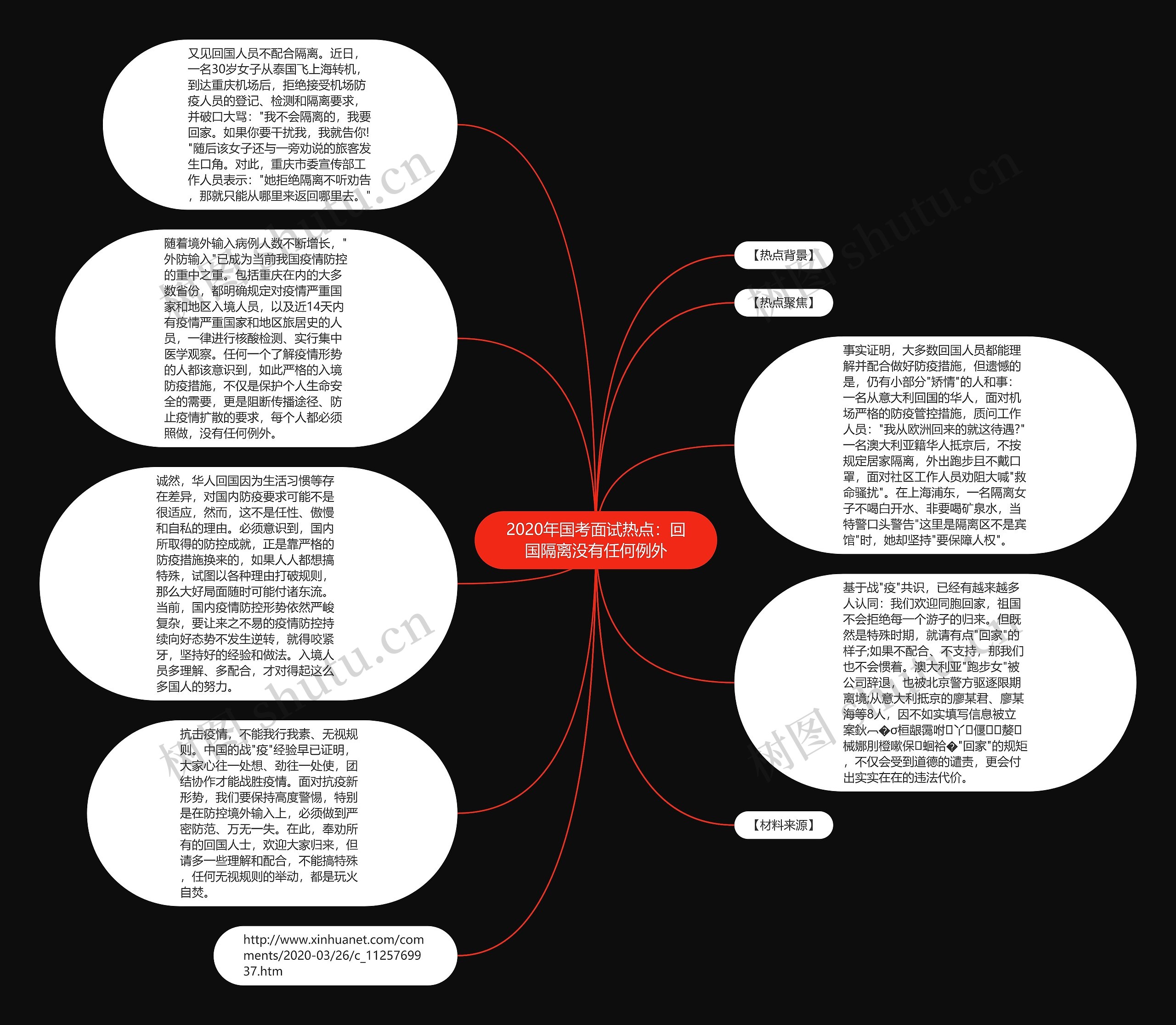 2020年国考面试热点：回国隔离没有任何例外思维导图