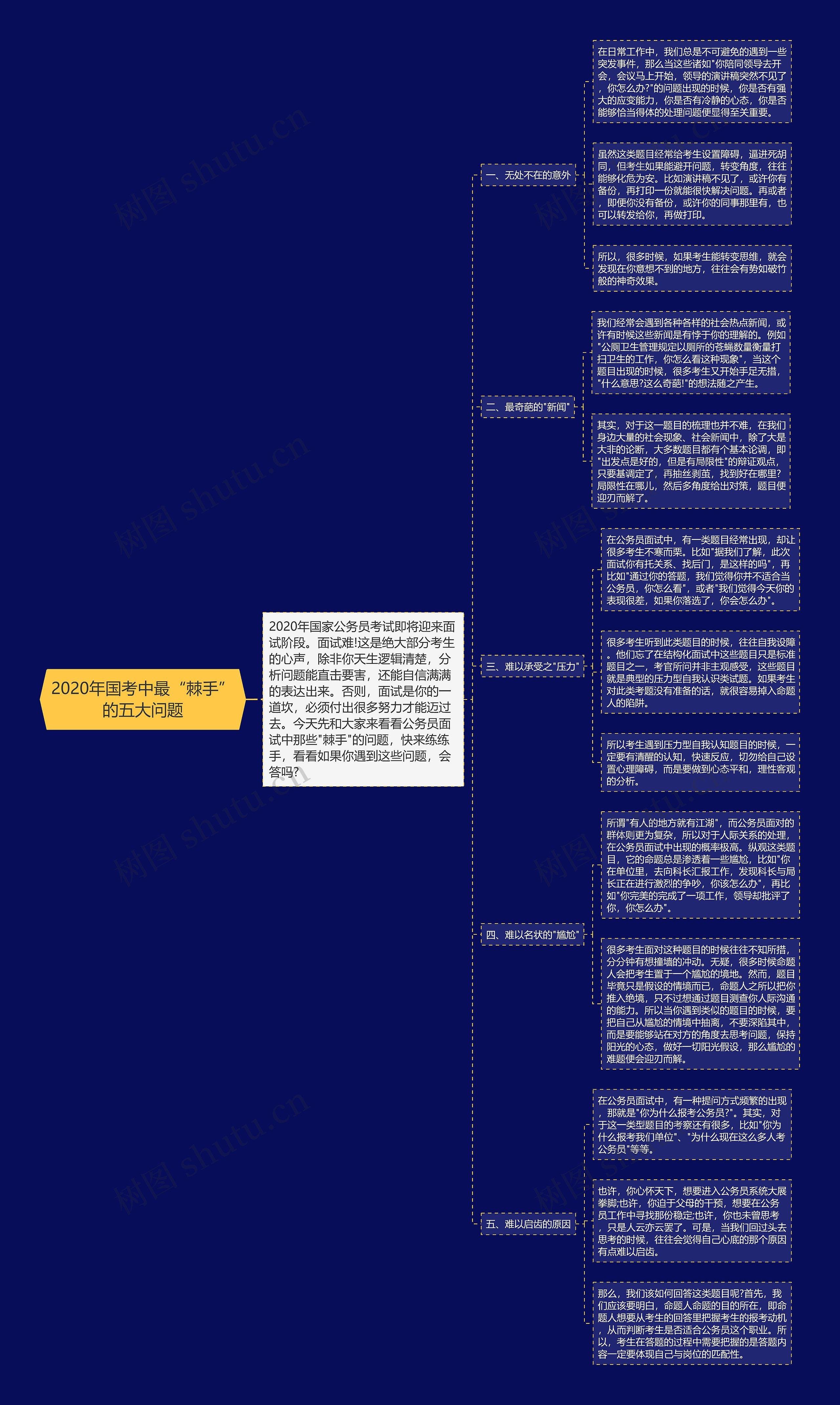 2020年国考中最“棘手”的五大问题思维导图