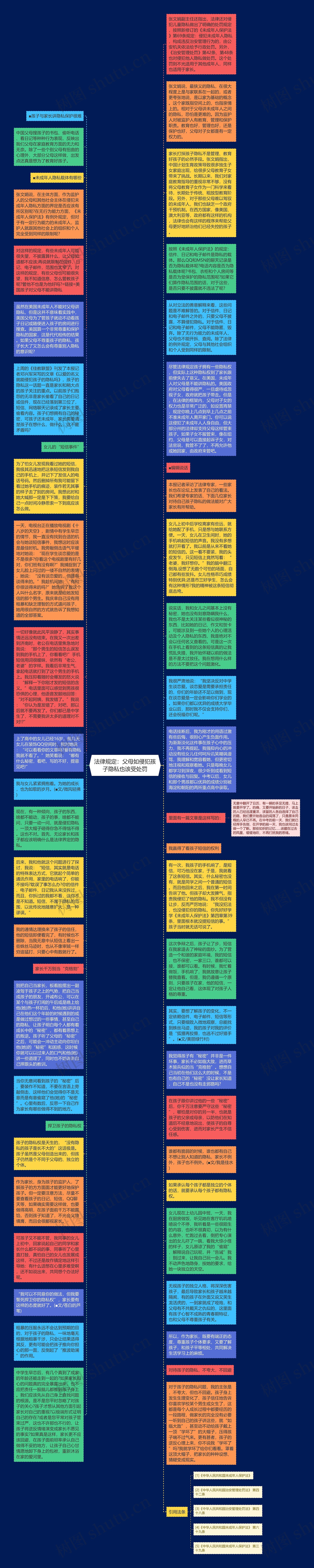 法律规定：父母如侵犯孩子隐私也该受处罚思维导图