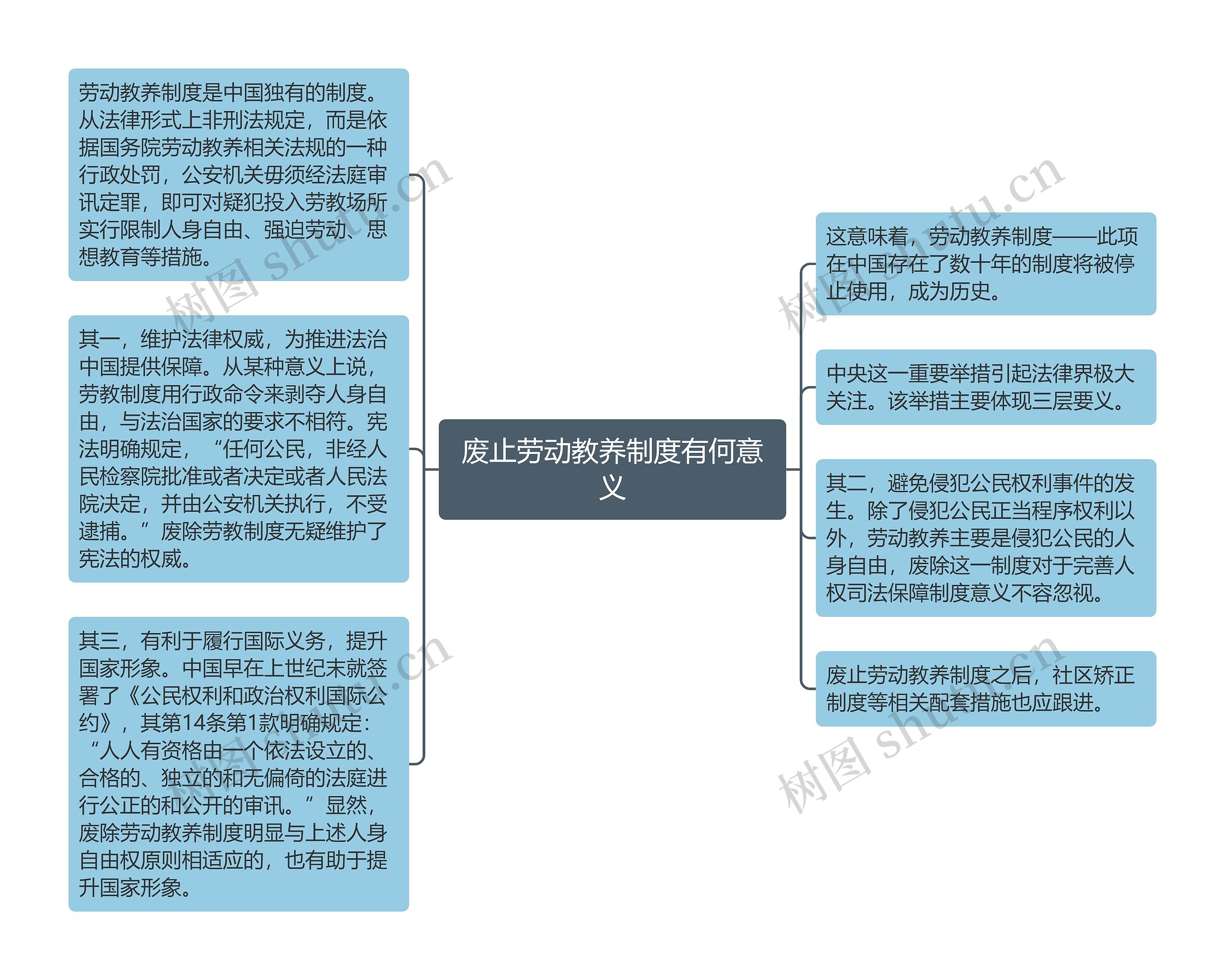 废止劳动教养制度有何意义思维导图