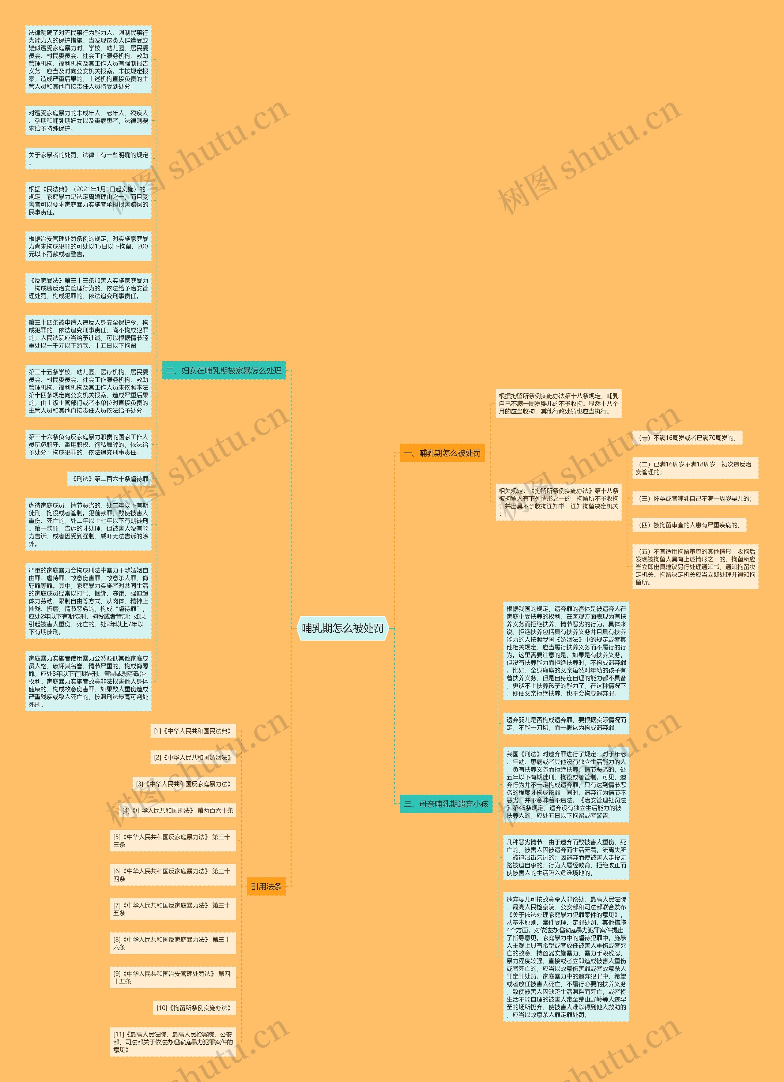 哺乳期怎么被处罚思维导图