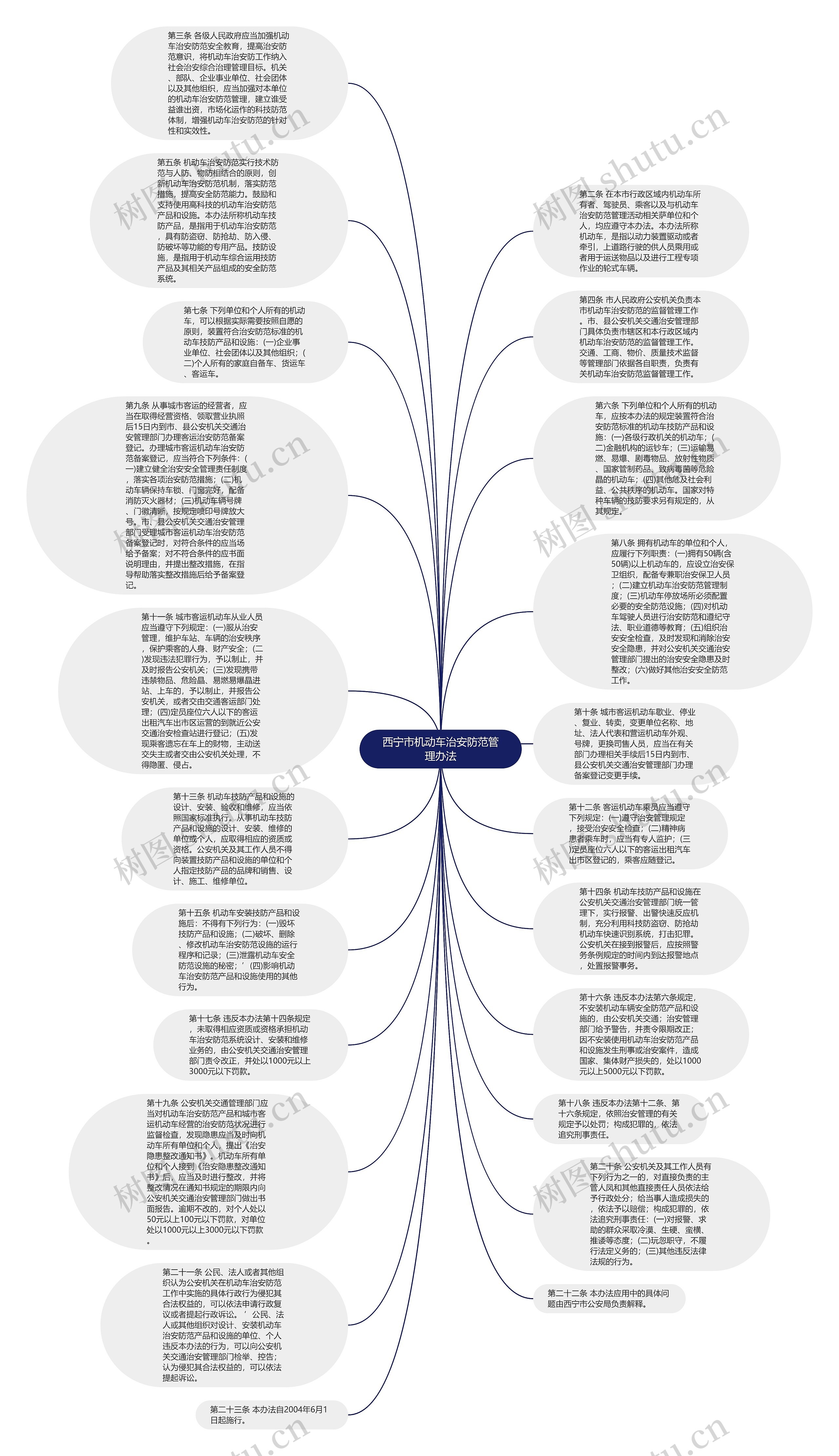 西宁市机动车治安防范管理办法思维导图