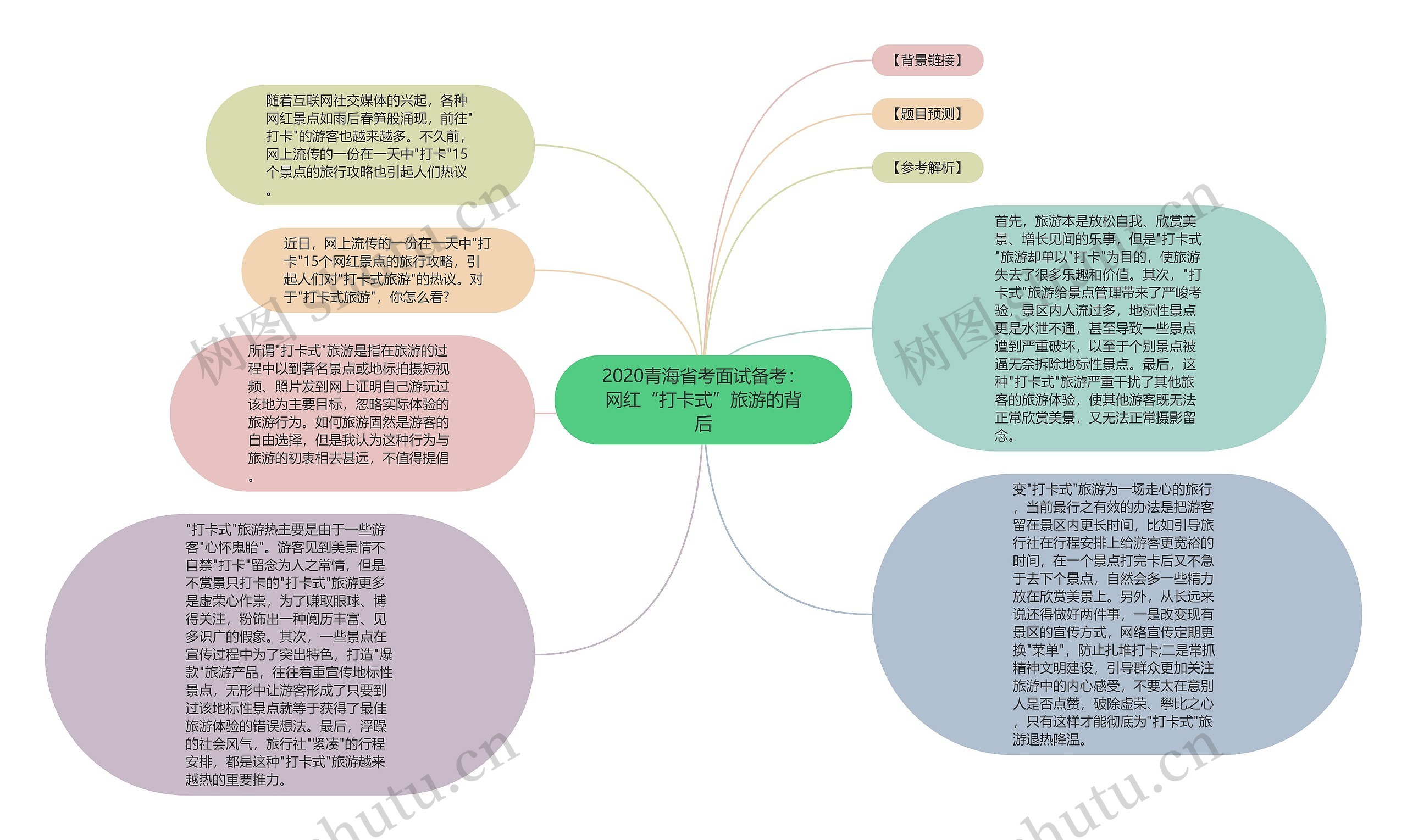 2020青海省考面试备考：网红“打卡式”旅游的背后思维导图