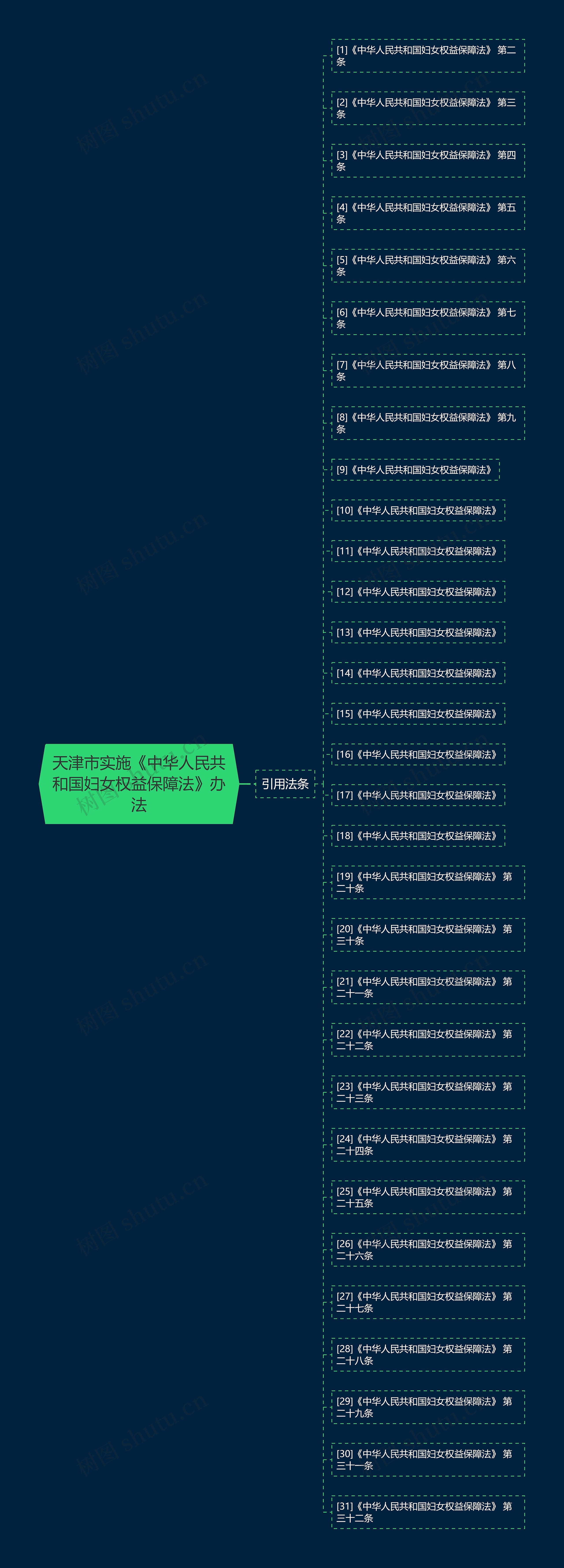 天津市实施《中华人民共和国妇女权益保障法》办法思维导图
