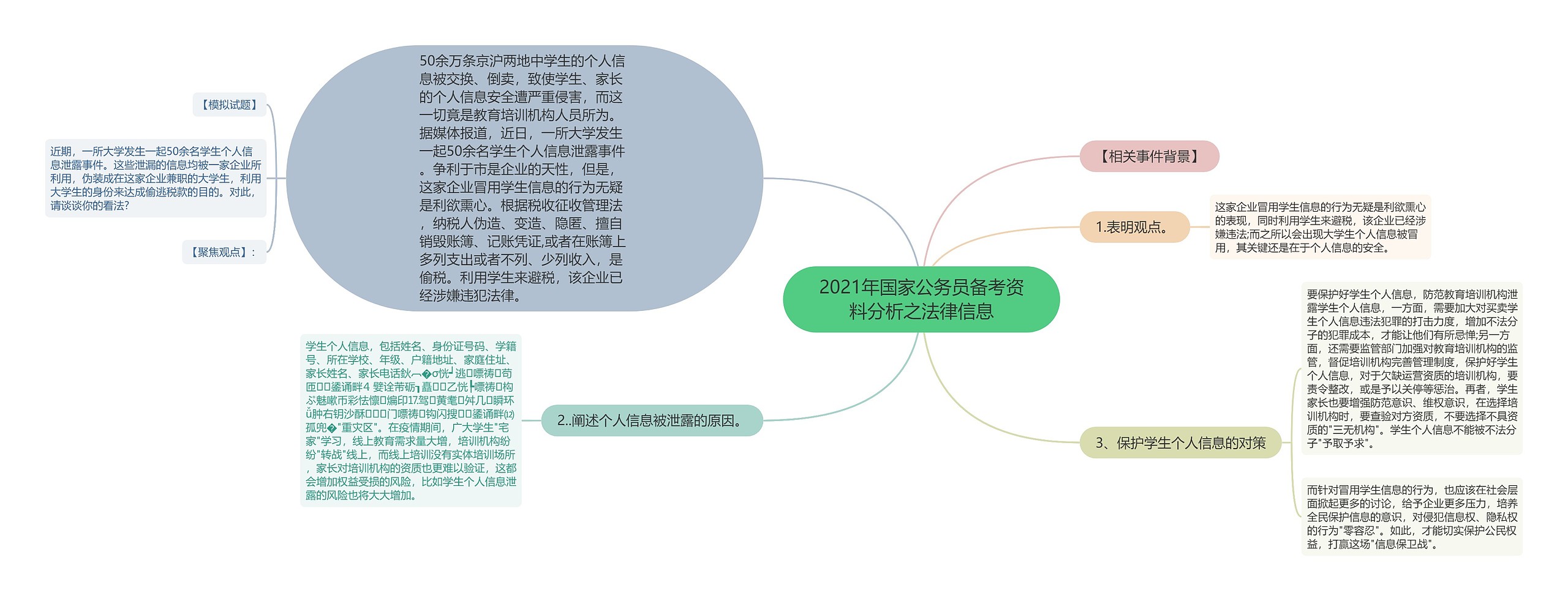 2021年国家公务员备考资料分析之法律信息思维导图