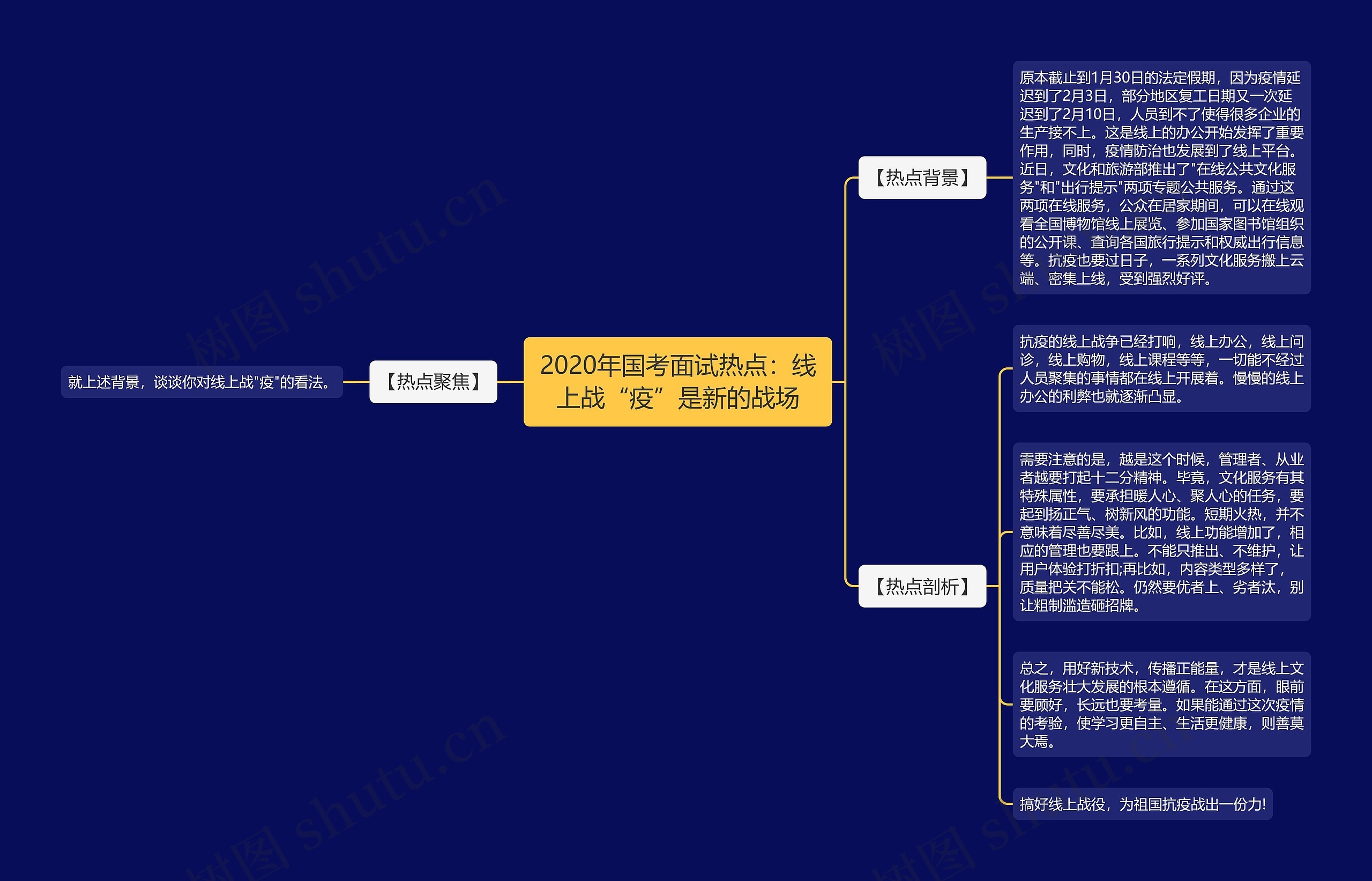 2020年国考面试热点：线上战“疫”是新的战场思维导图