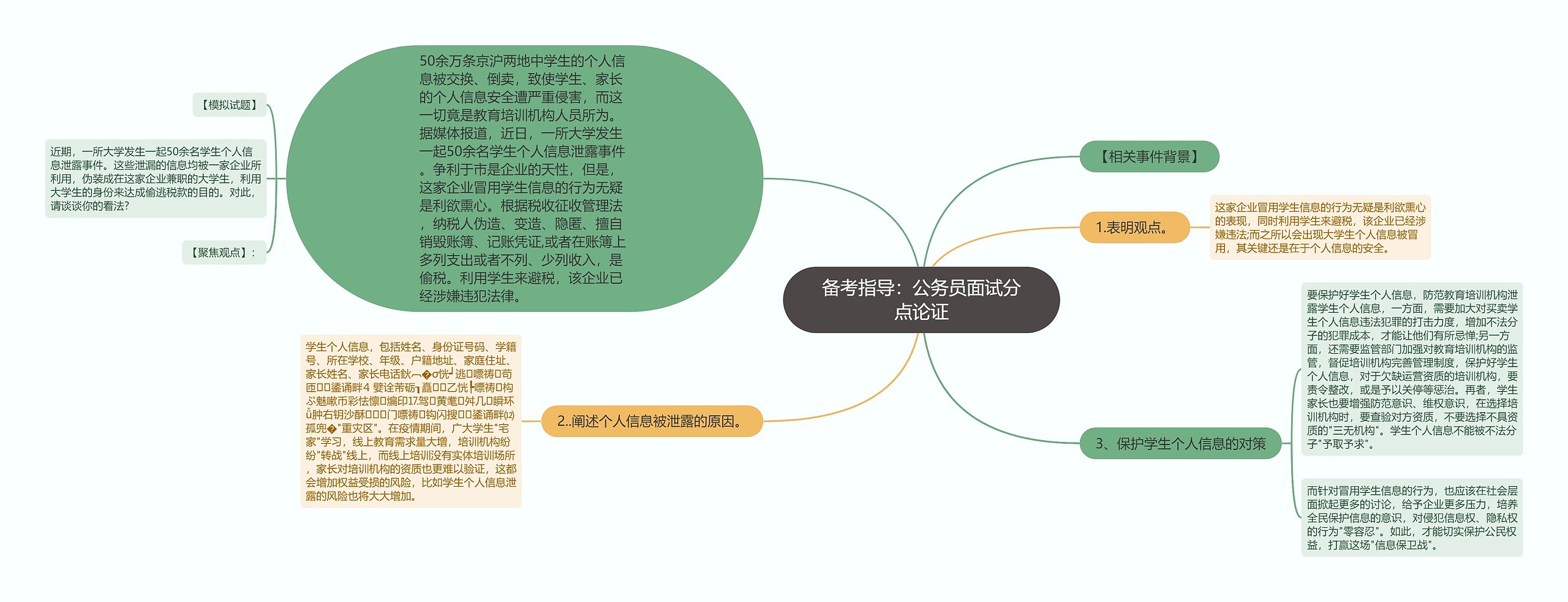 备考指导：公务员面试分点论证思维导图