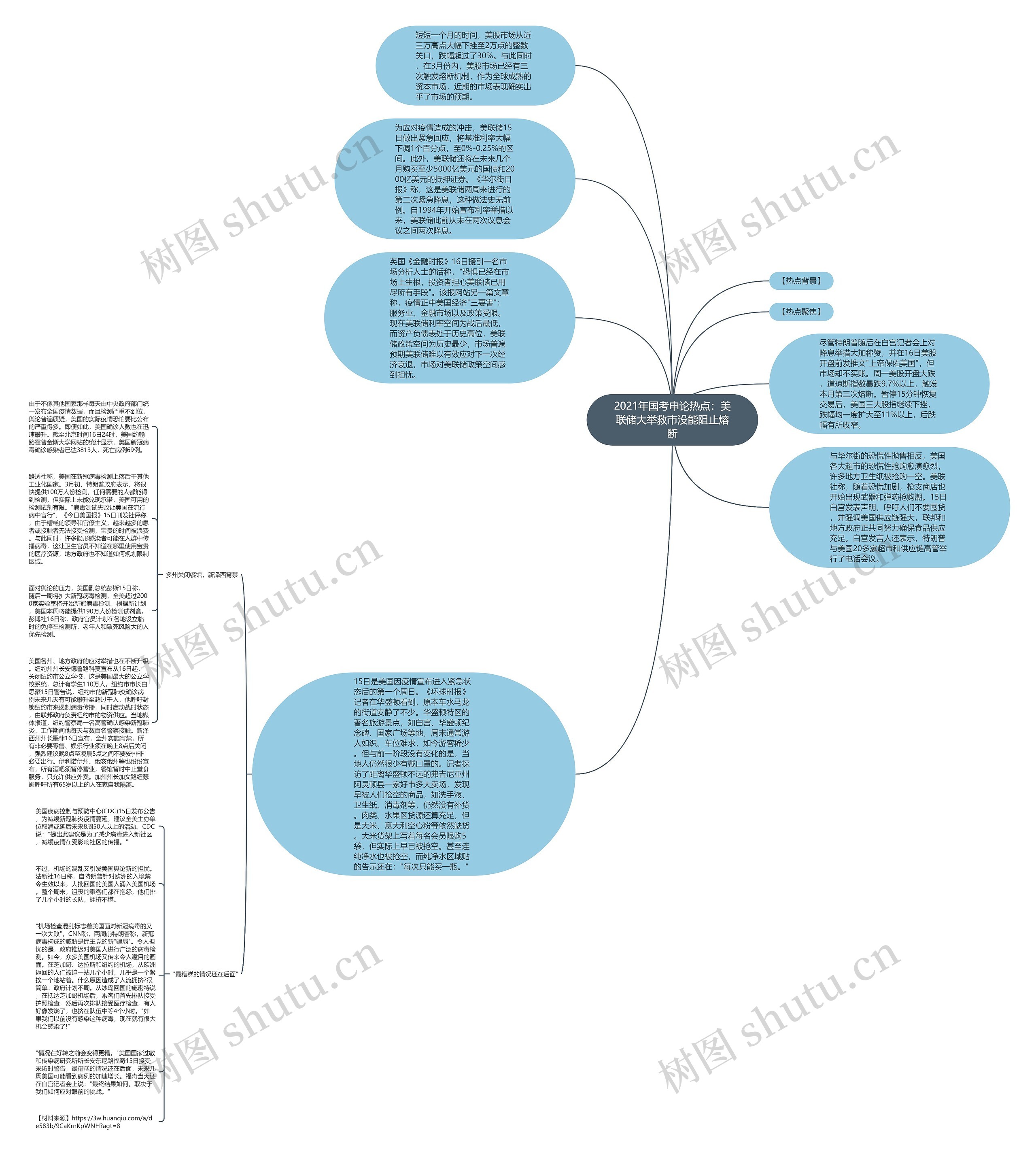 2021年国考申论热点：美联储大举救市没能阻止熔断思维导图