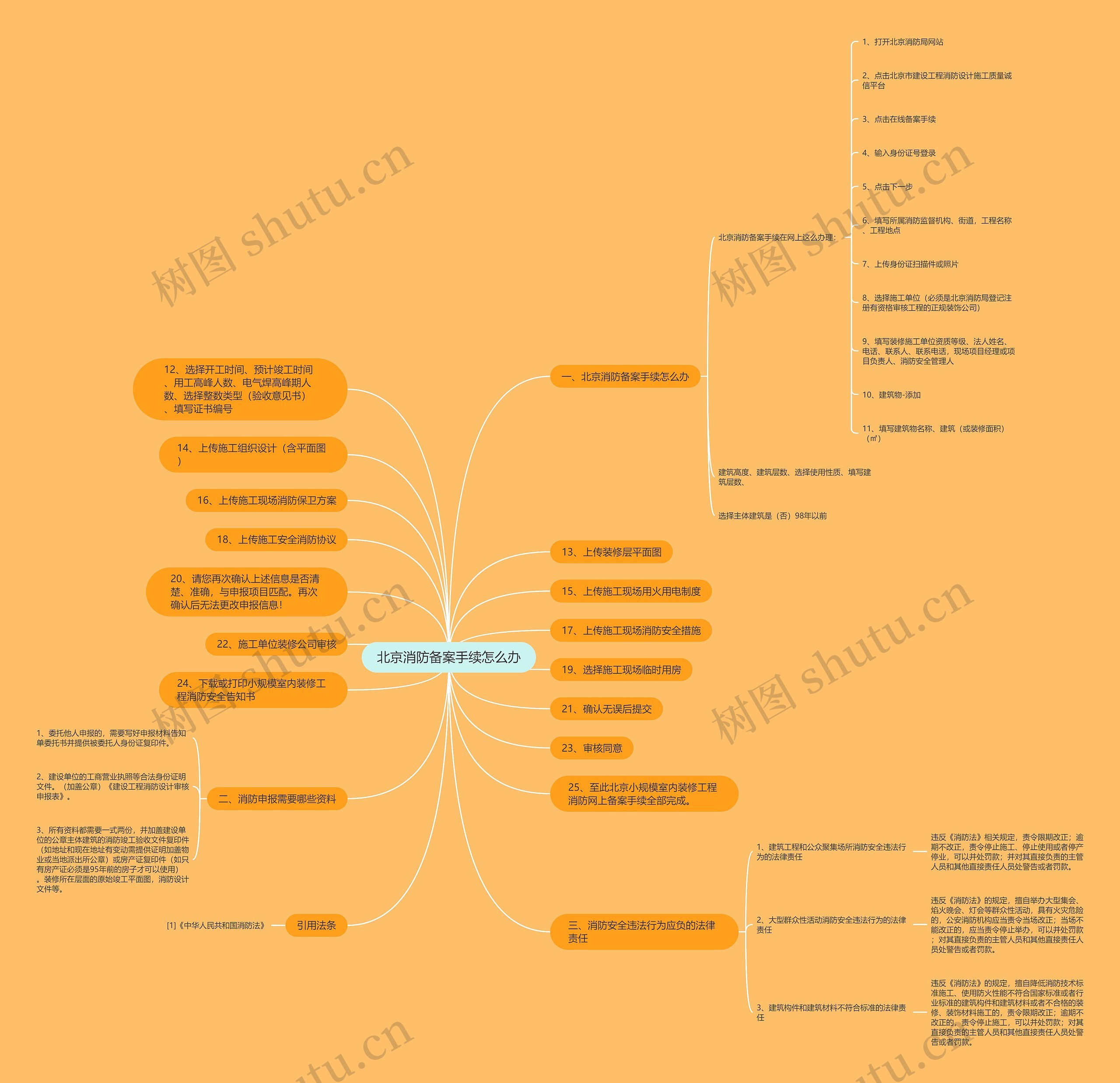 北京消防备案手续怎么办思维导图