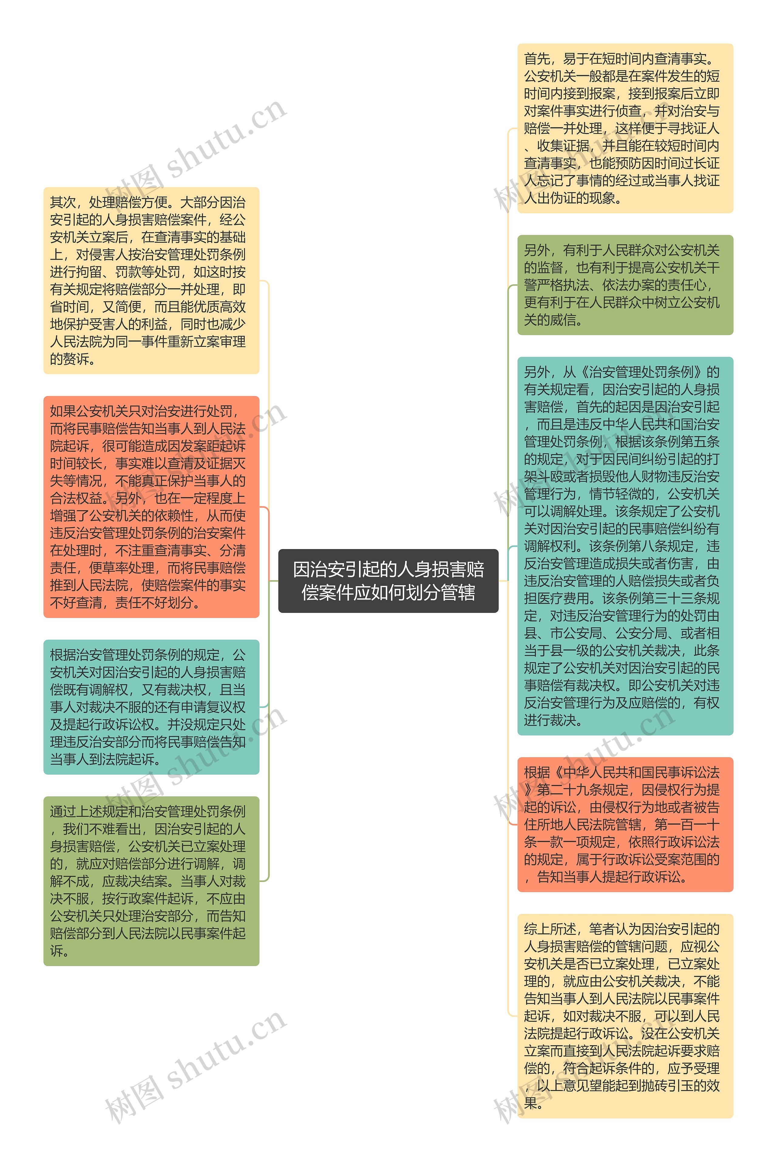 因治安引起的人身损害赔偿案件应如何划分管辖思维导图