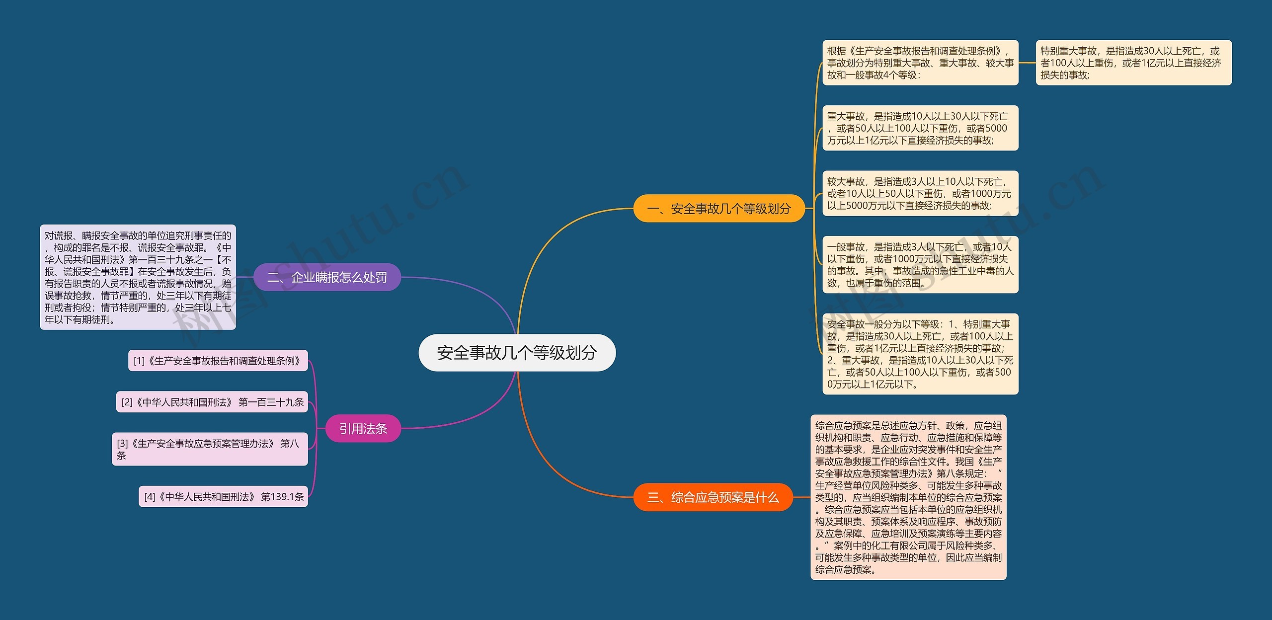 安全事故几个等级划分思维导图