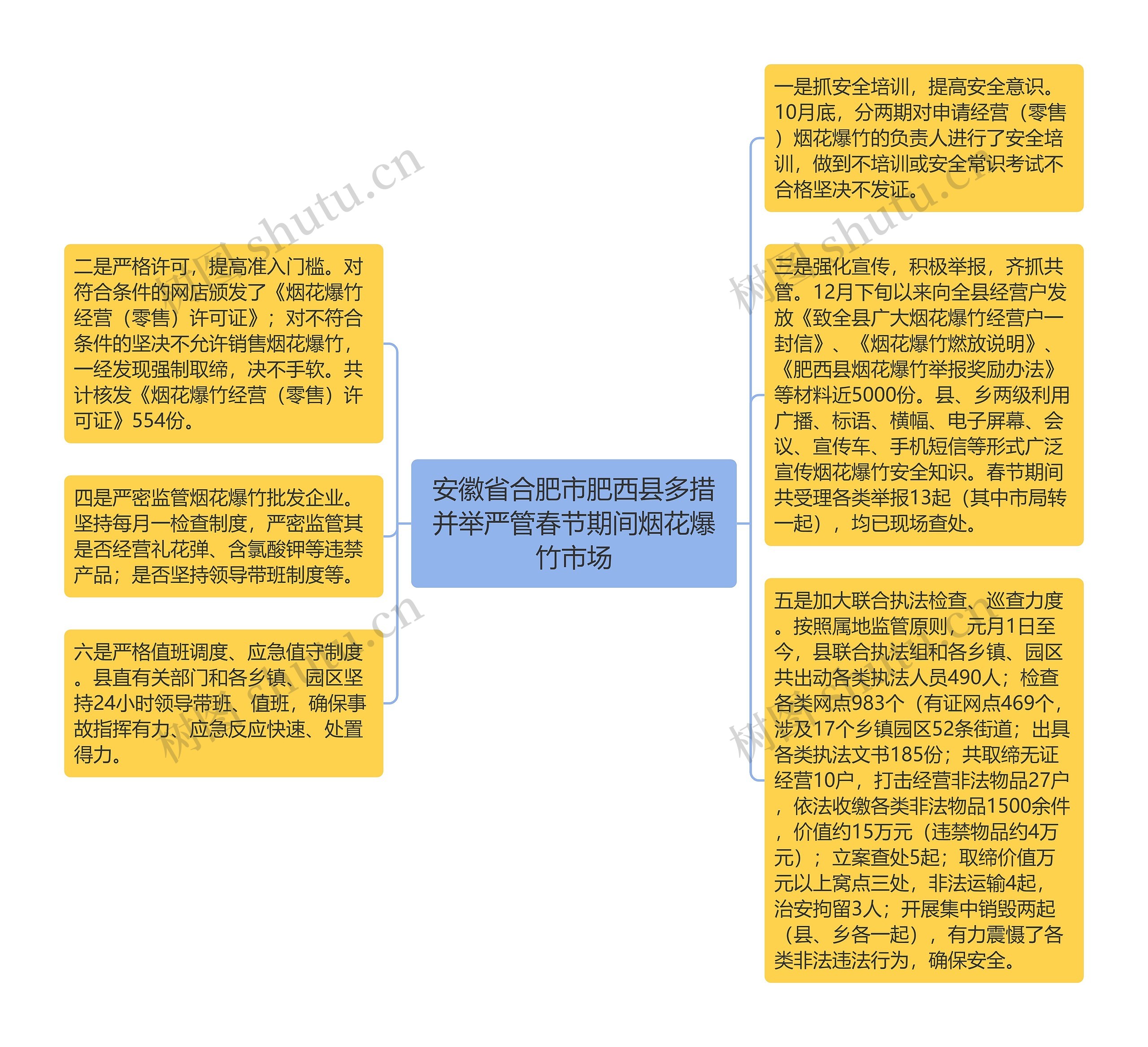 安徽省合肥市肥西县多措并举严管春节期间烟花爆竹市场思维导图