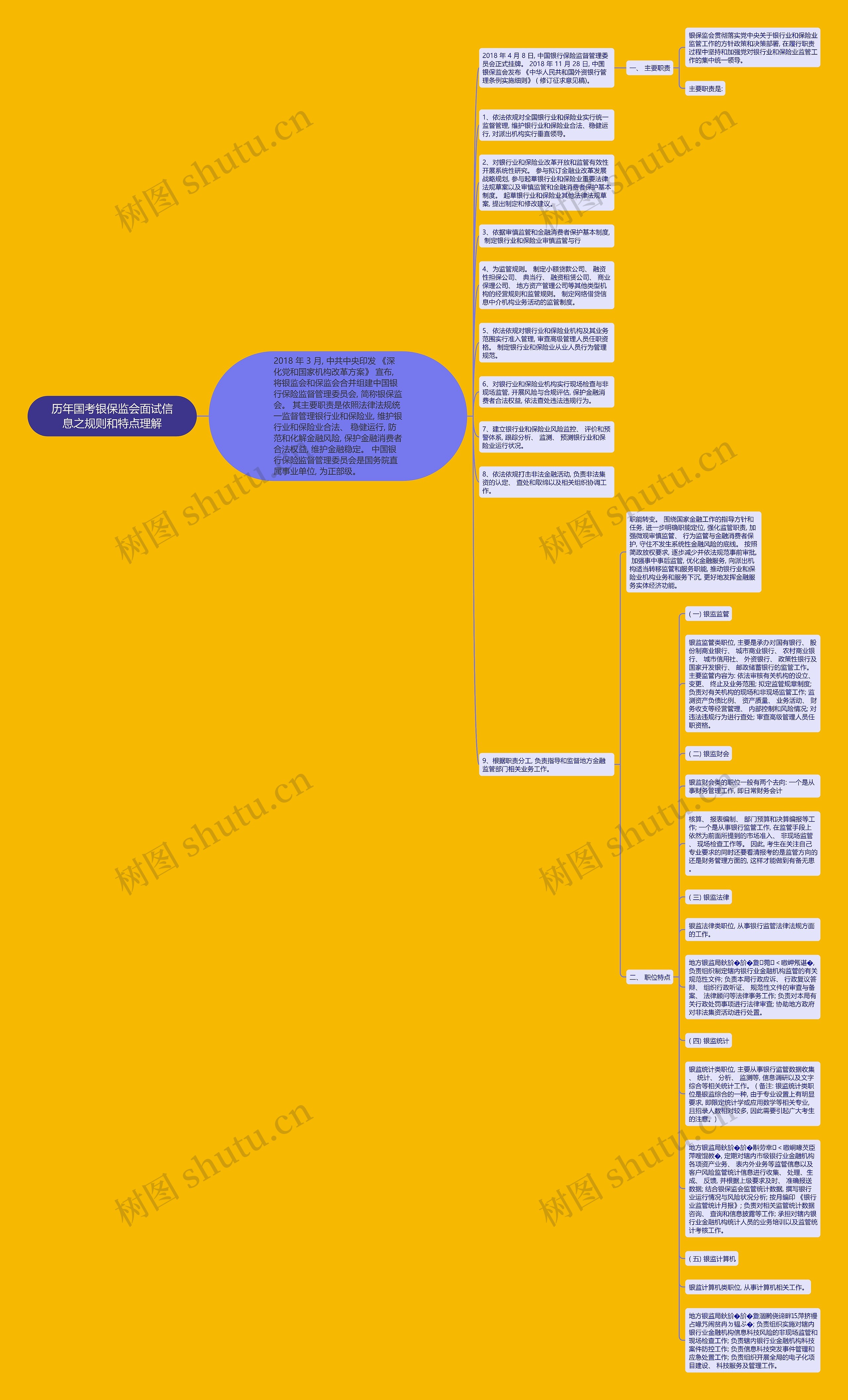 历年国考银保监会面试信息之规则和特点理解思维导图