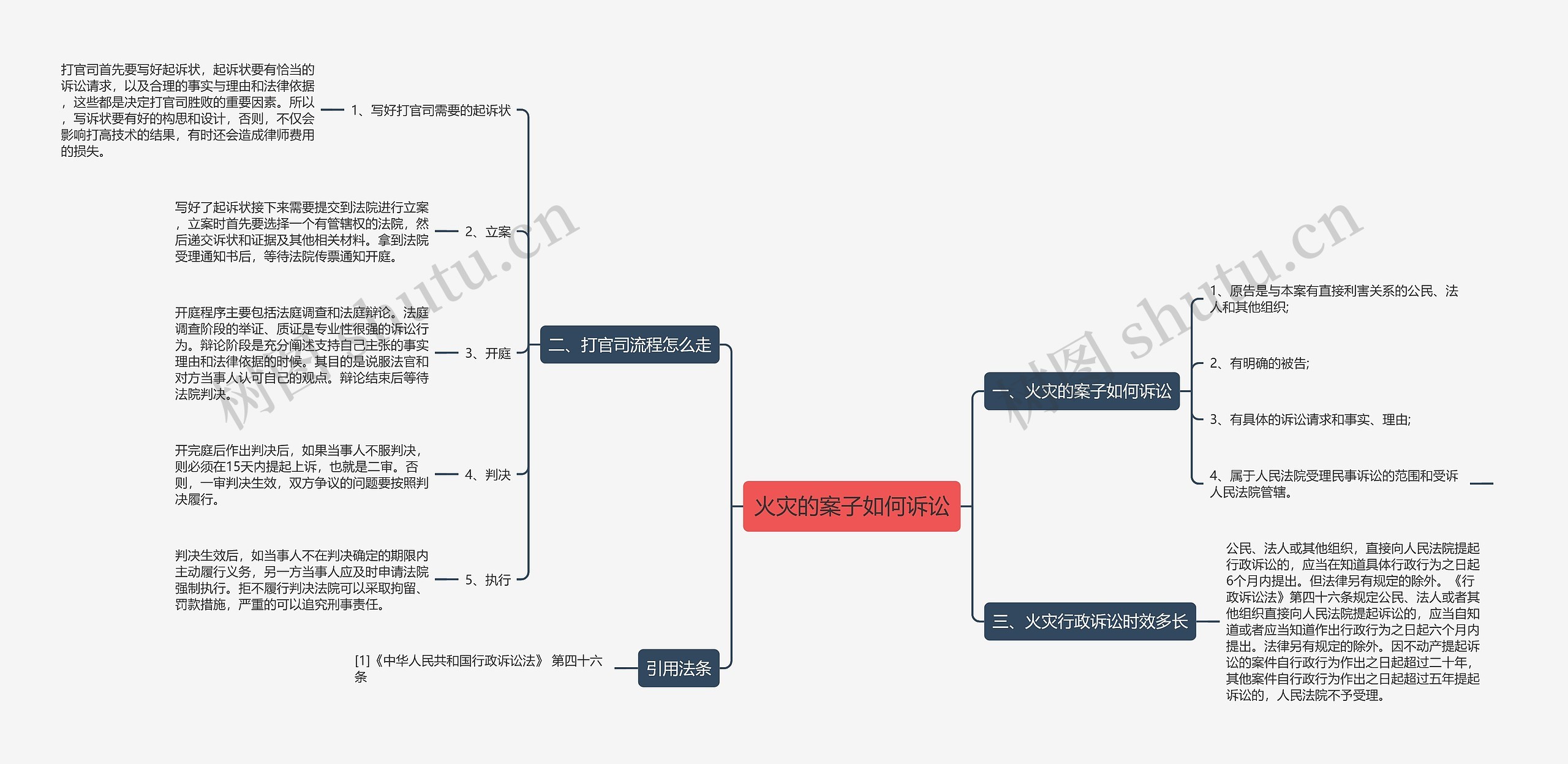 火灾的案子如何诉讼思维导图