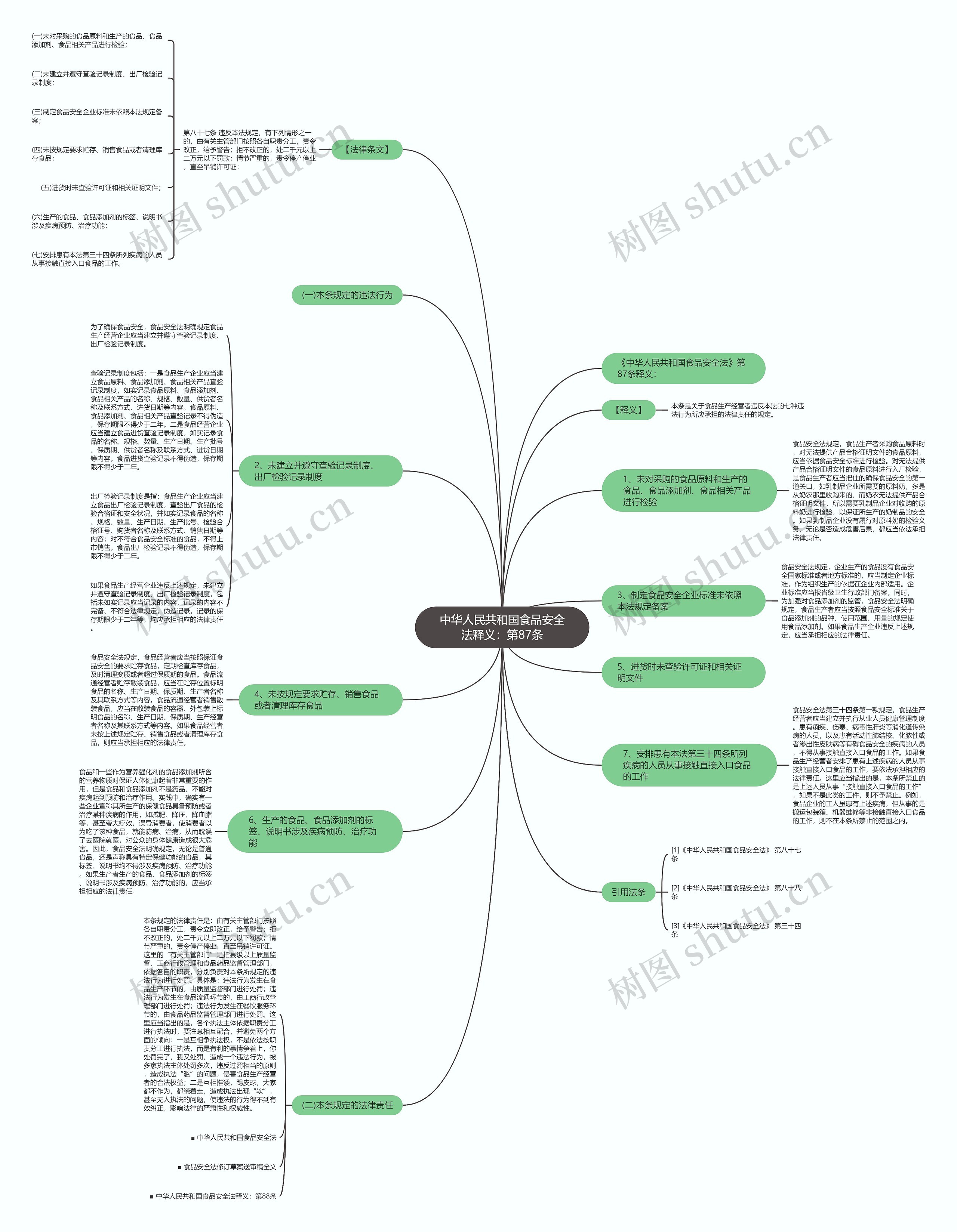 中华人民共和国食品安全法释义：第87条思维导图