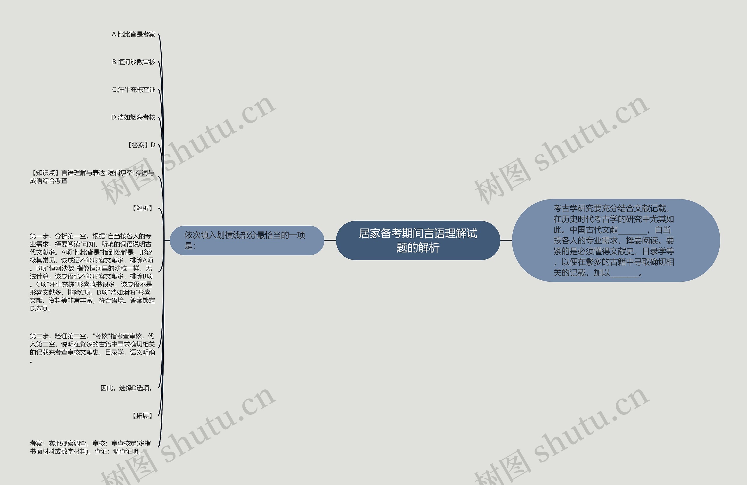 居家备考期间言语理解试题的解析思维导图