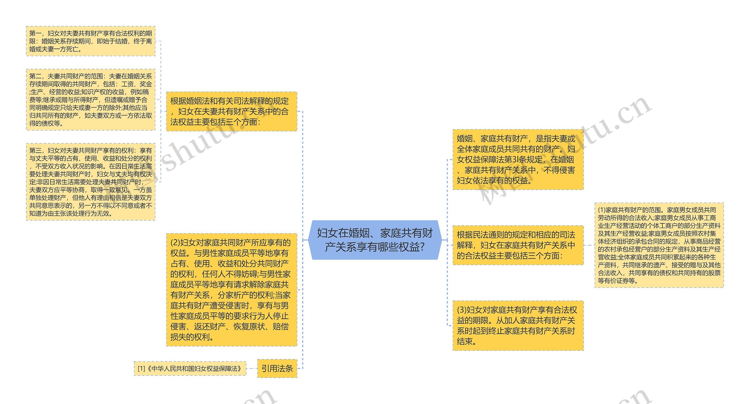 妇女在婚姻、家庭共有财产关系享有哪些权益?思维导图