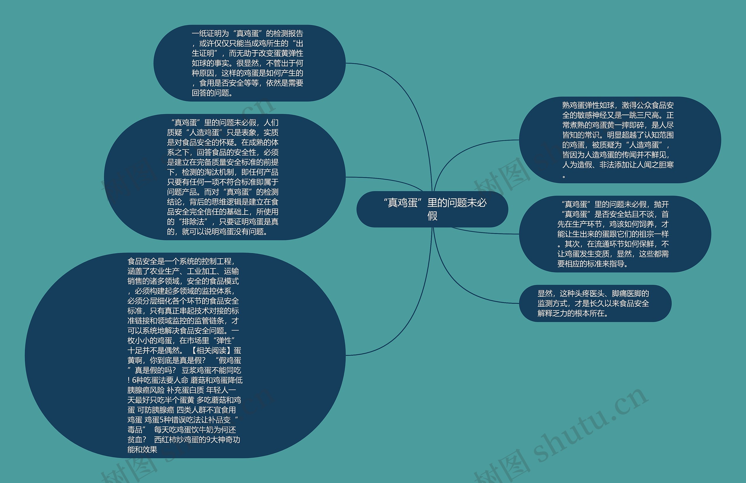 “真鸡蛋”里的问题未必假思维导图