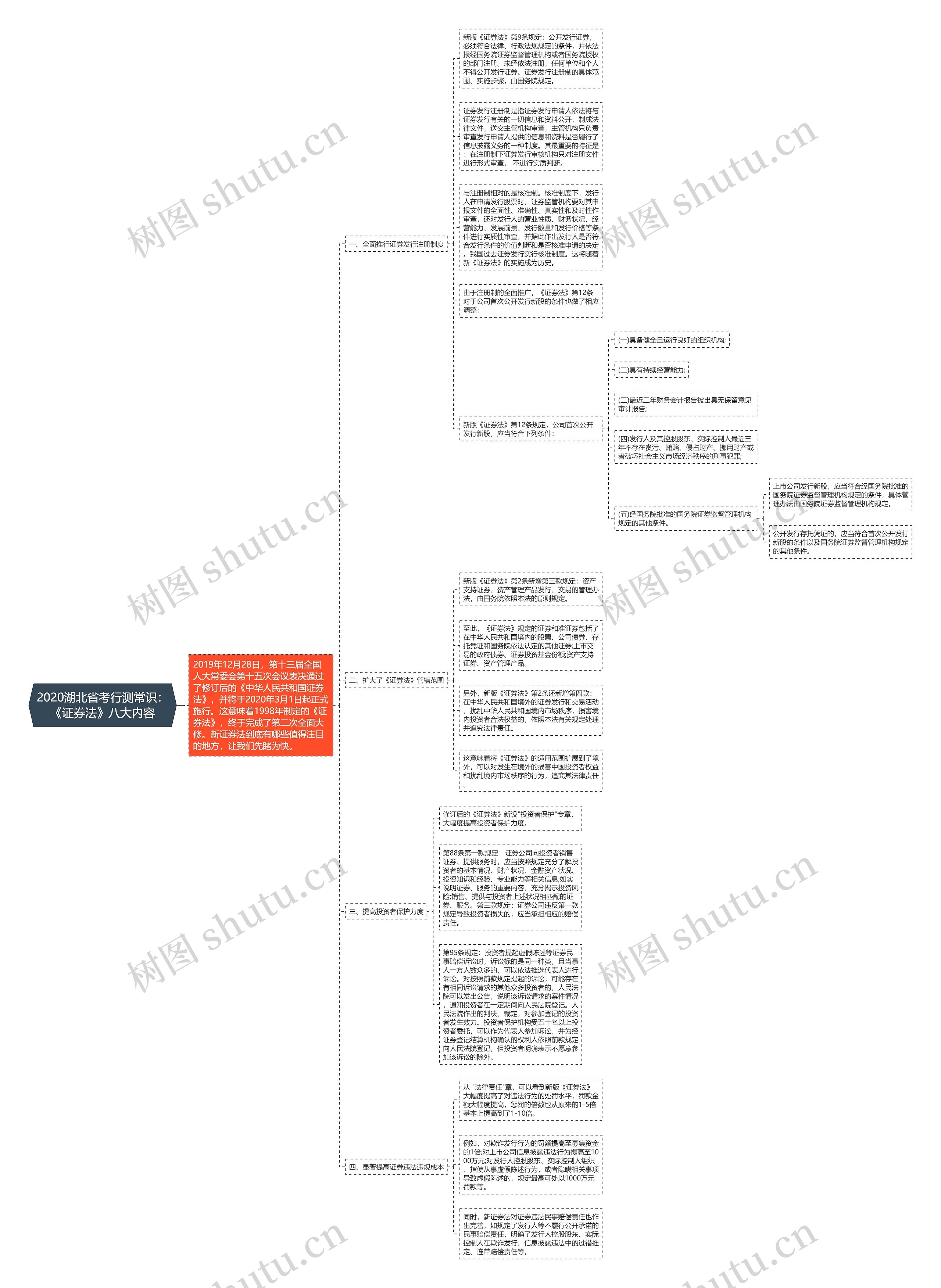 2020湖北省考行测常识：《证券法》八大内容思维导图
