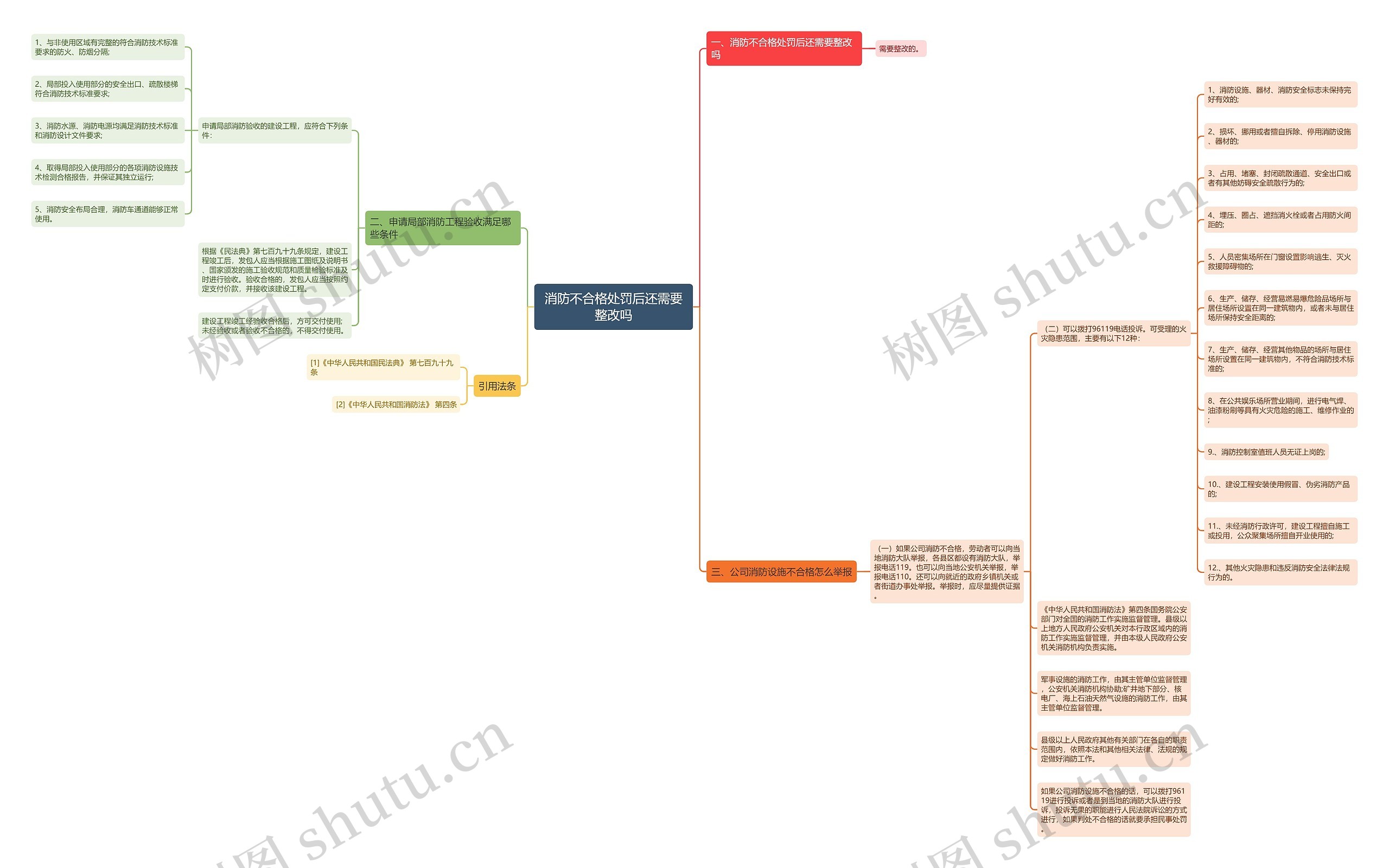 消防不合格处罚后还需要整改吗思维导图