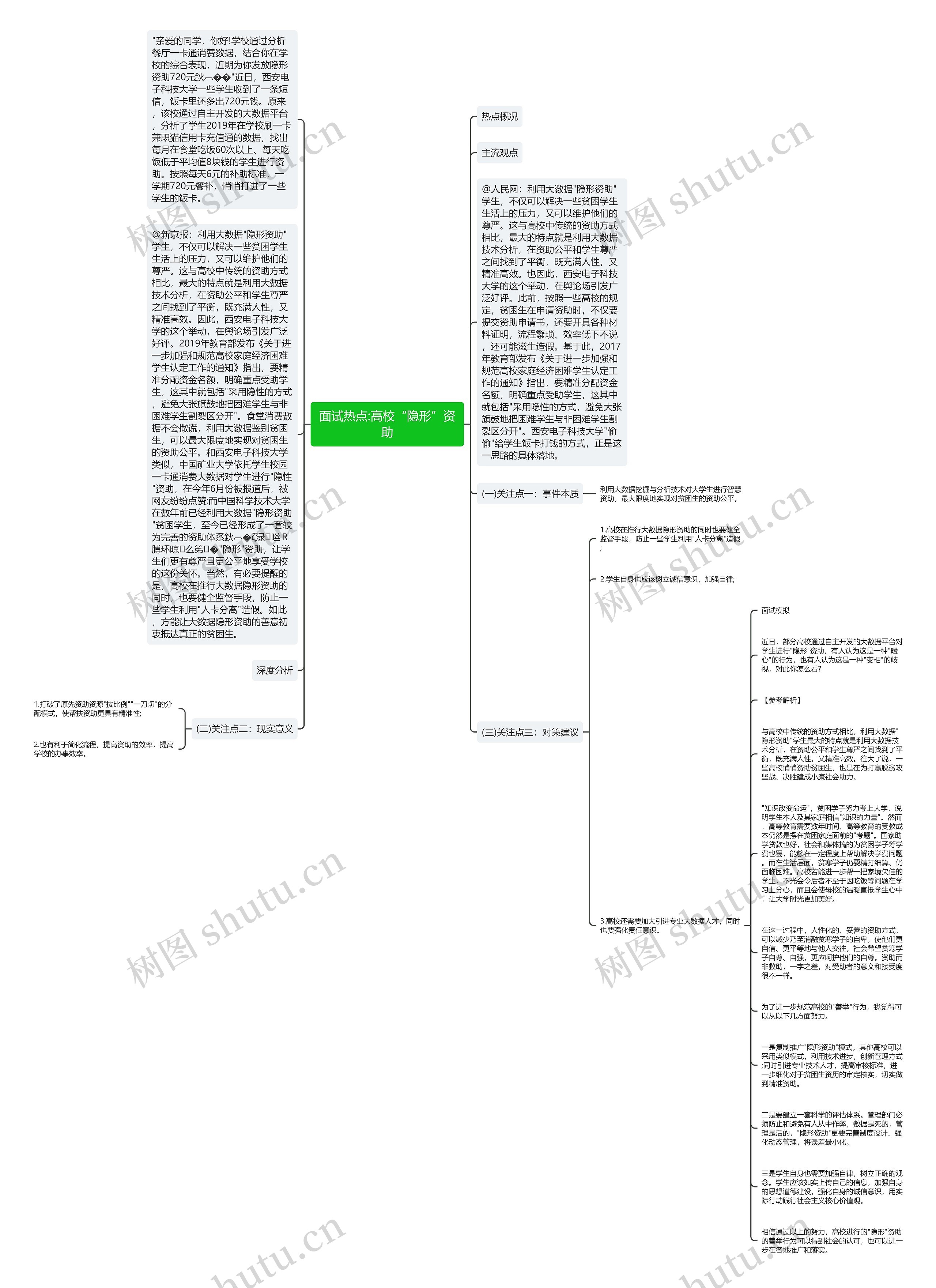 面试热点:高校“隐形”资助思维导图