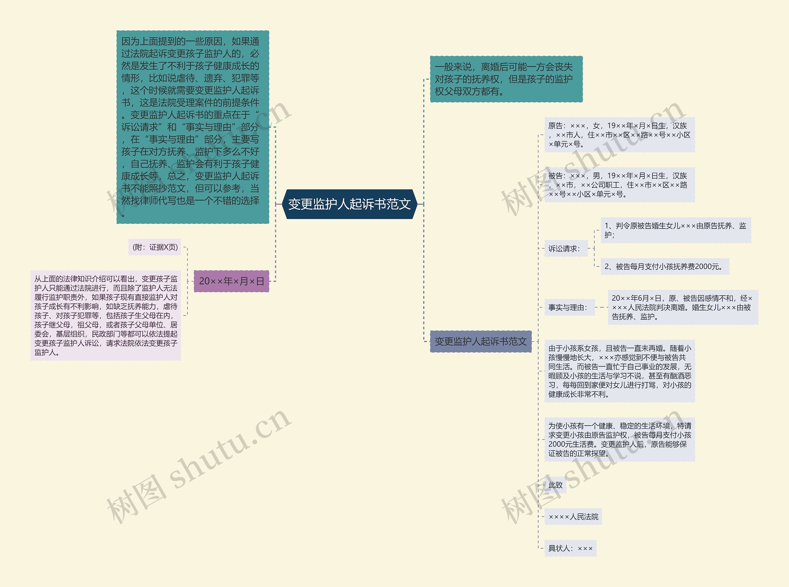 变更监护人起诉书范文思维导图