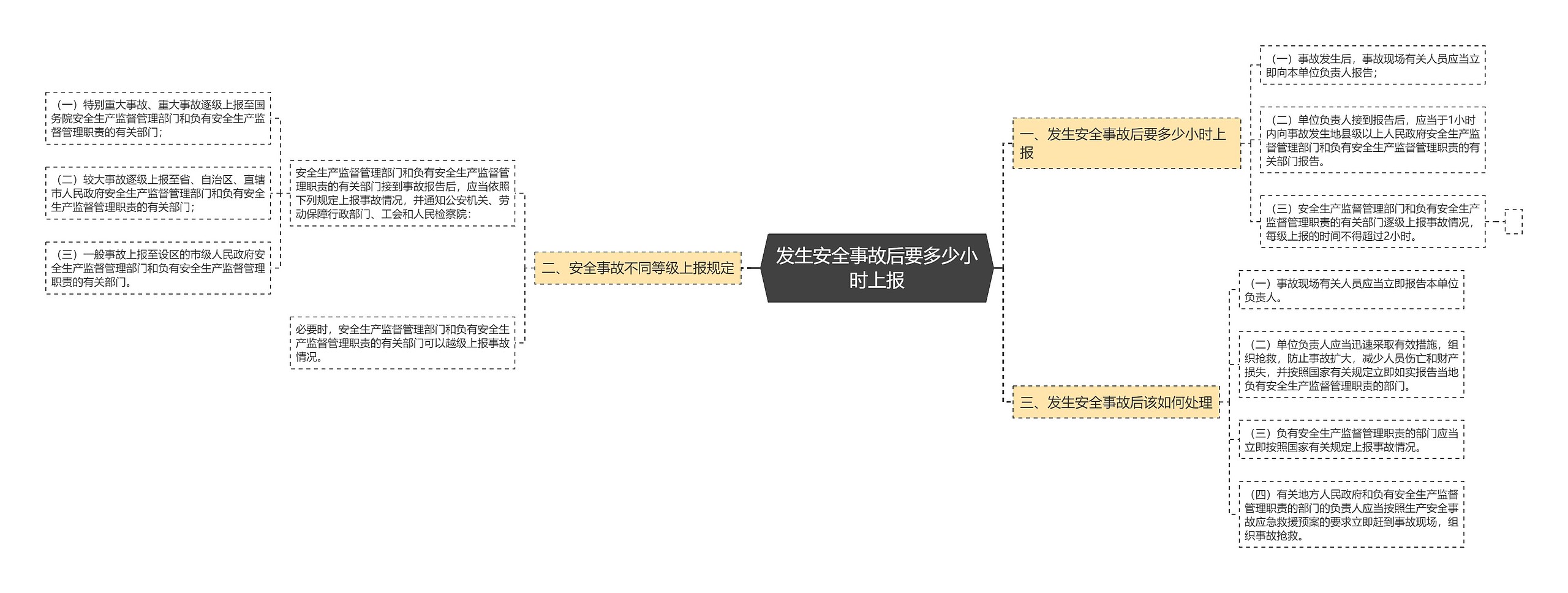 发生安全事故后要多少小时上报思维导图