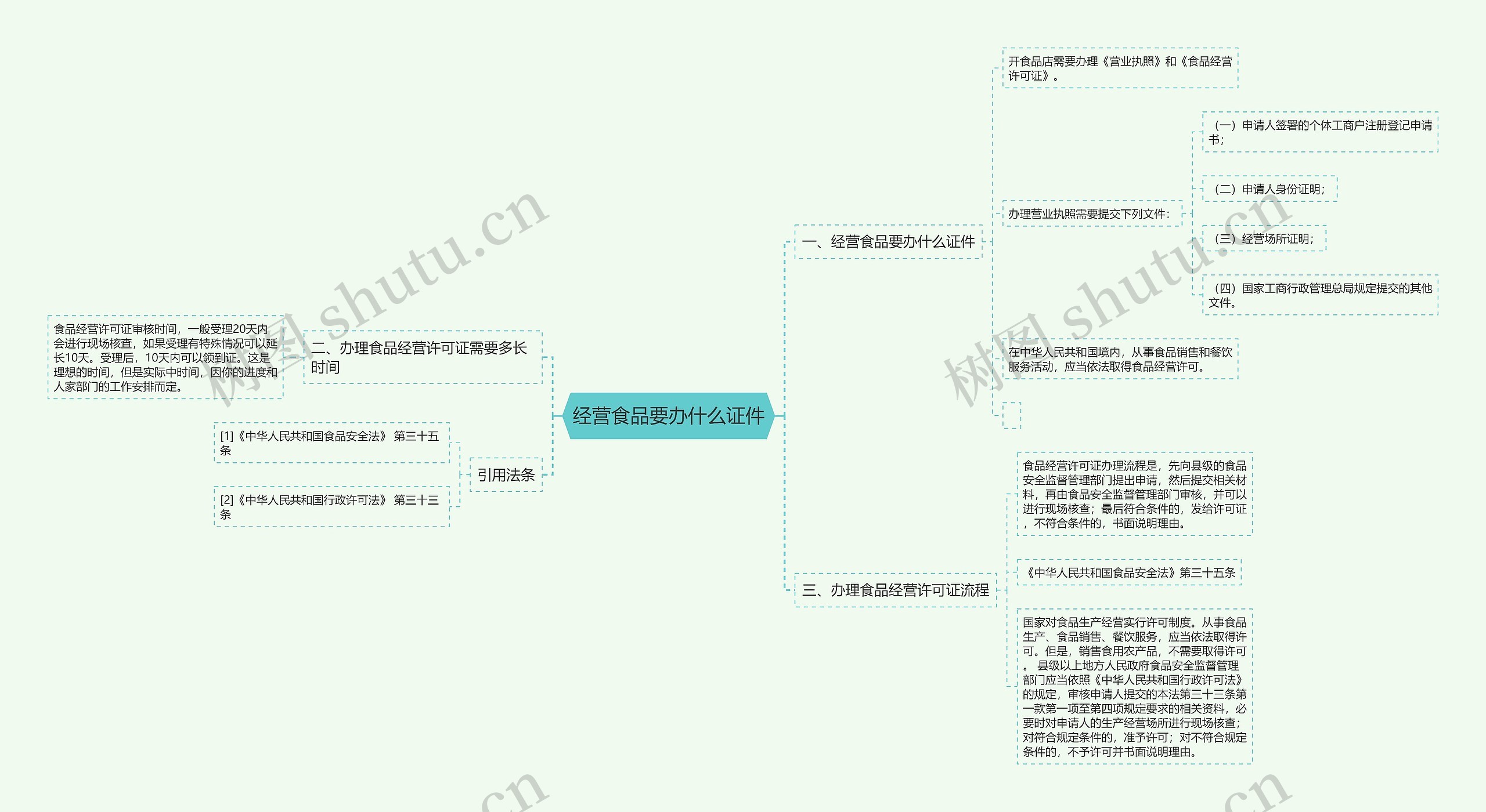 经营食品要办什么证件思维导图