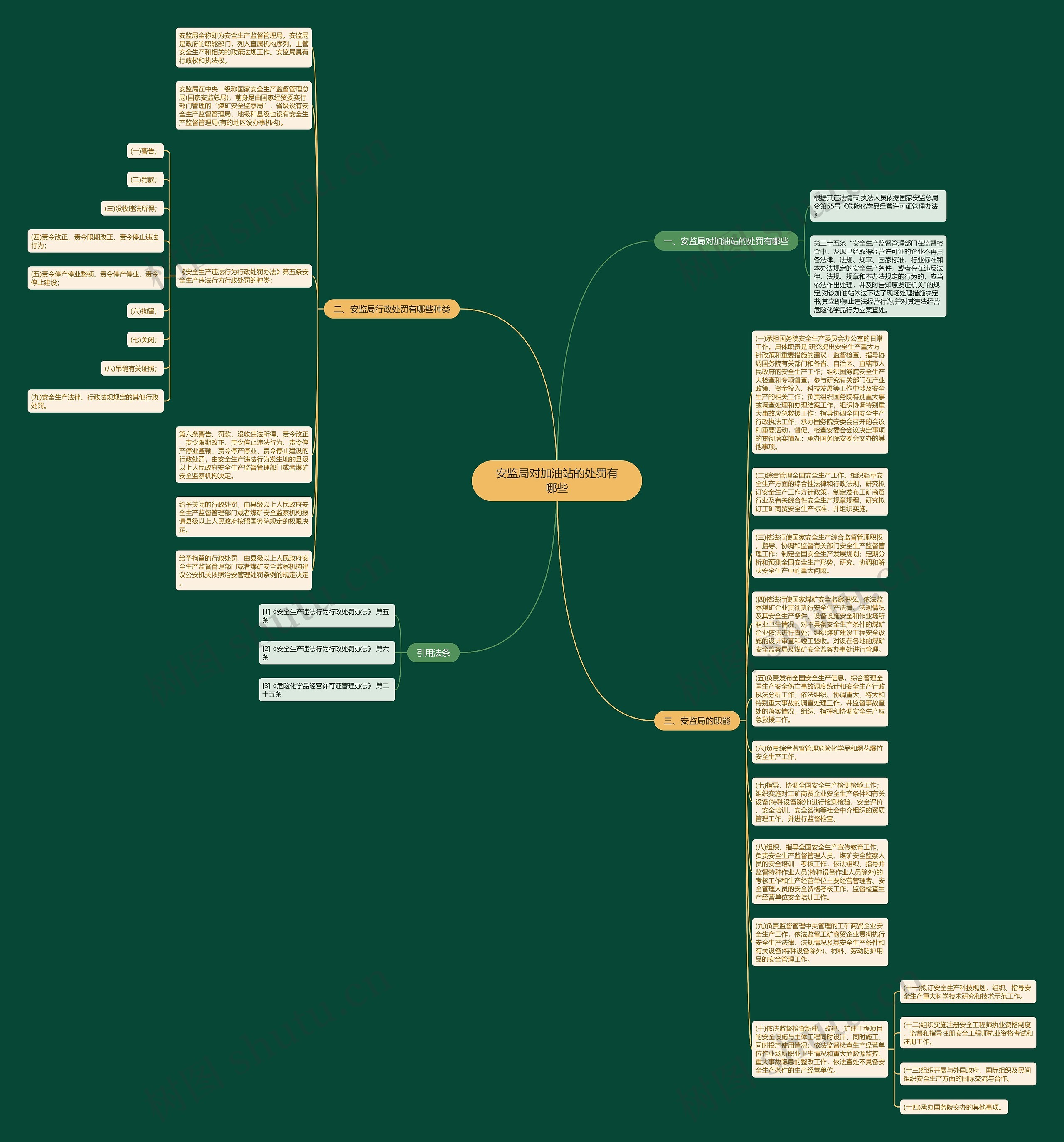 安监局对加油站的处罚有哪些思维导图