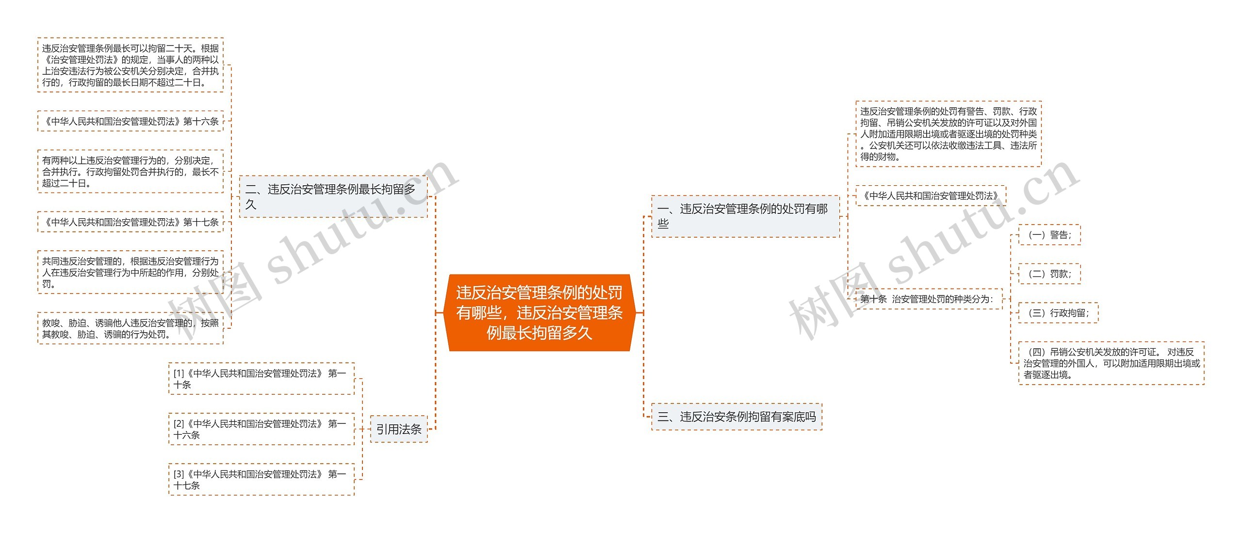 违反治安管理条例的处罚有哪些，违反治安管理条例最长拘留多久思维导图