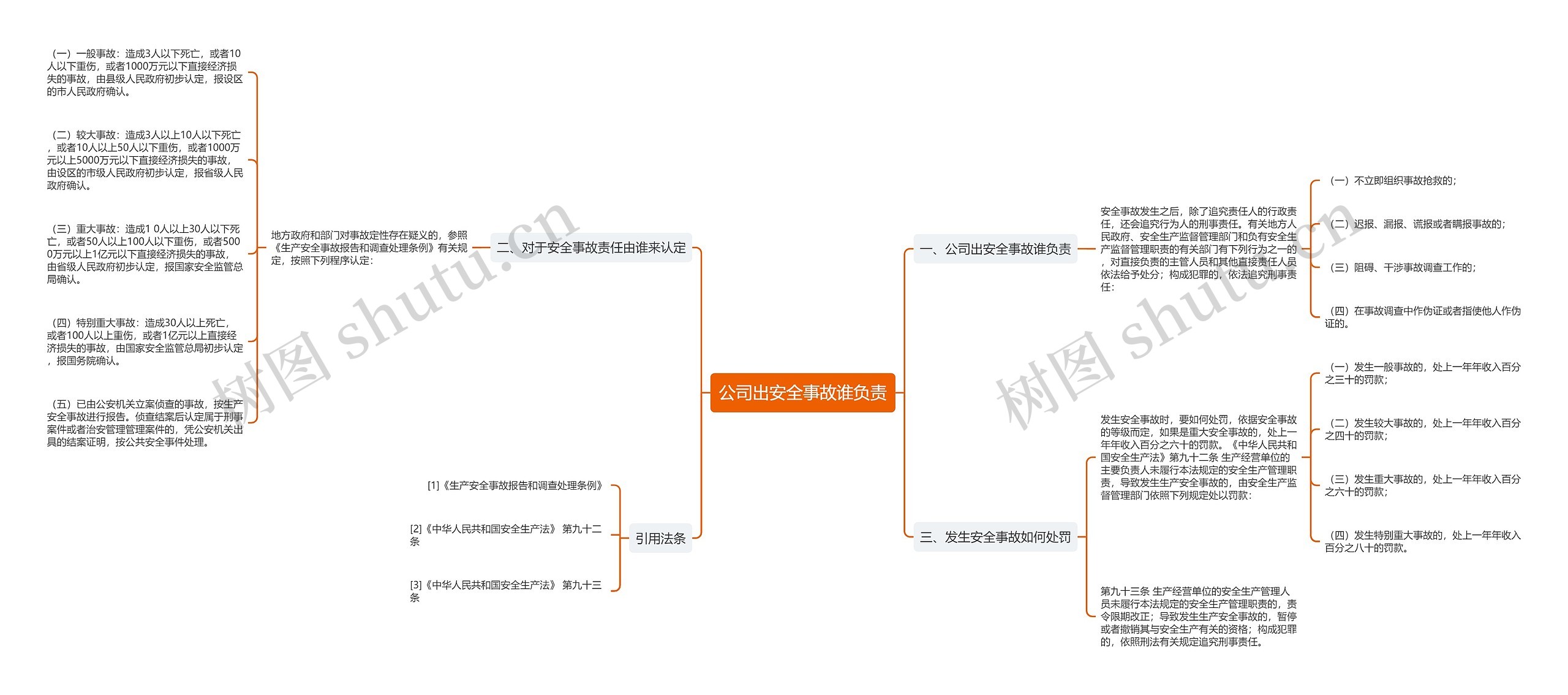 公司出安全事故谁负责思维导图