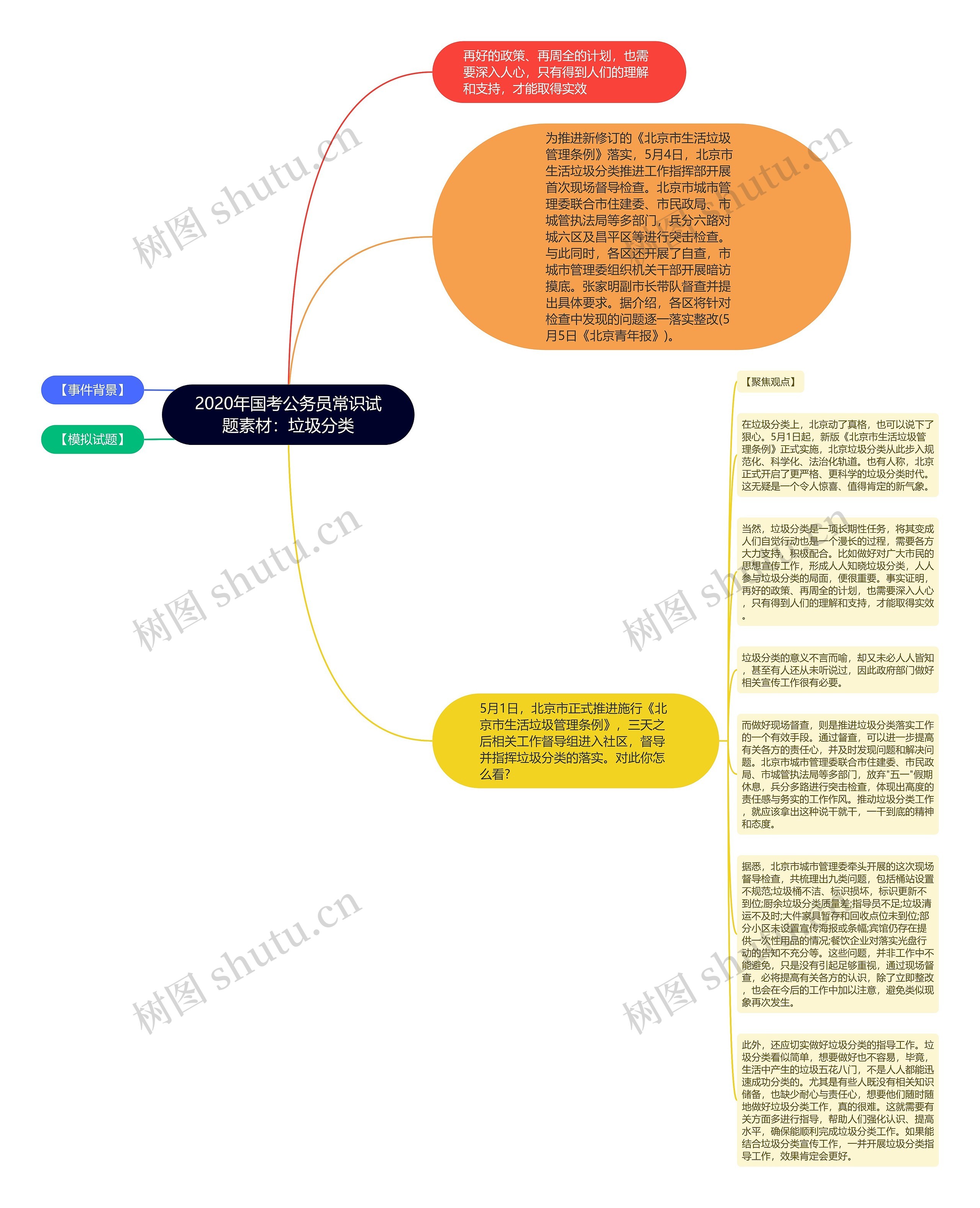 2020年国考公务员常识试题素材：垃圾分类思维导图