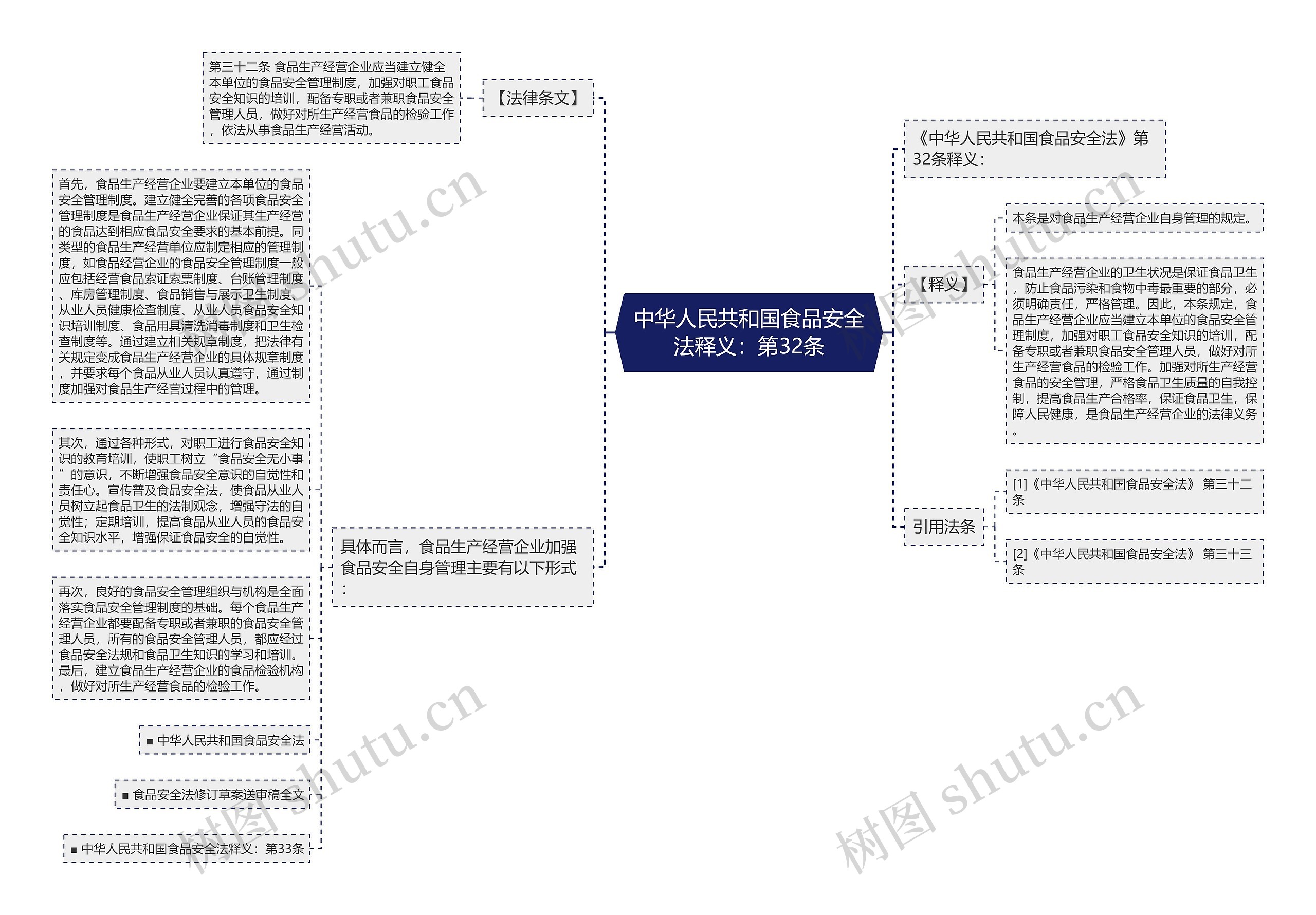 中华人民共和国食品安全法释义：第32条