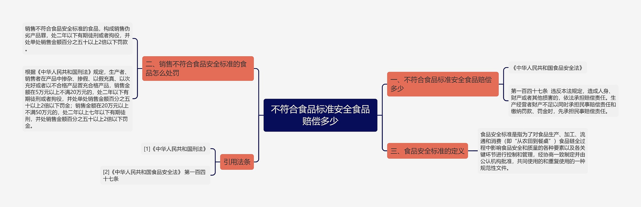 不符合食品标准安全食品赔偿多少