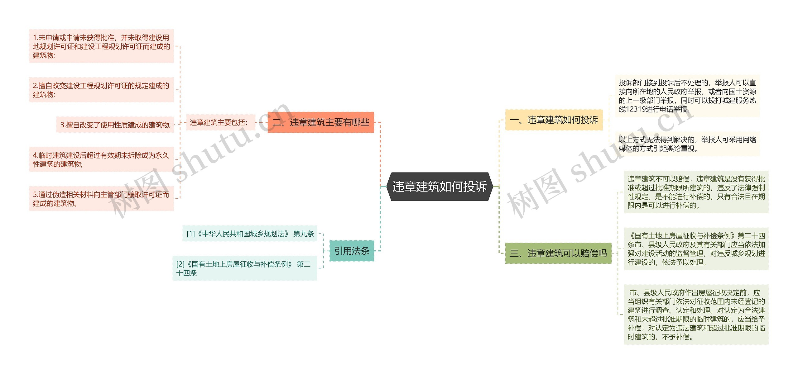 违章建筑如何投诉思维导图