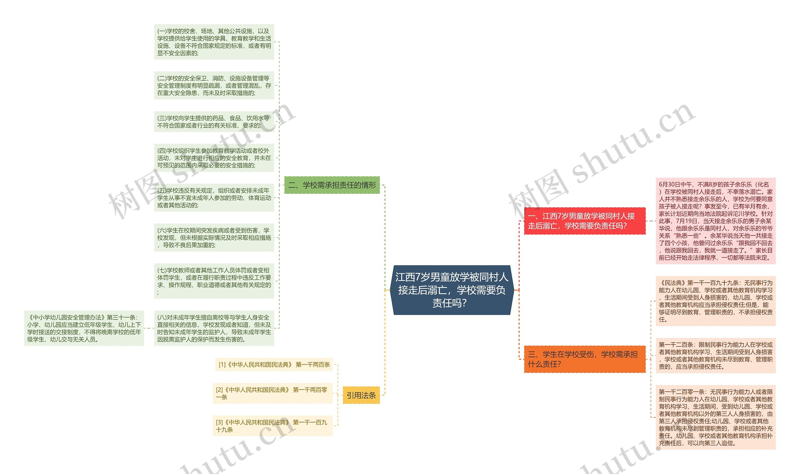 江西7岁男童放学被同村人接走后溺亡，学校需要负责任吗？思维导图