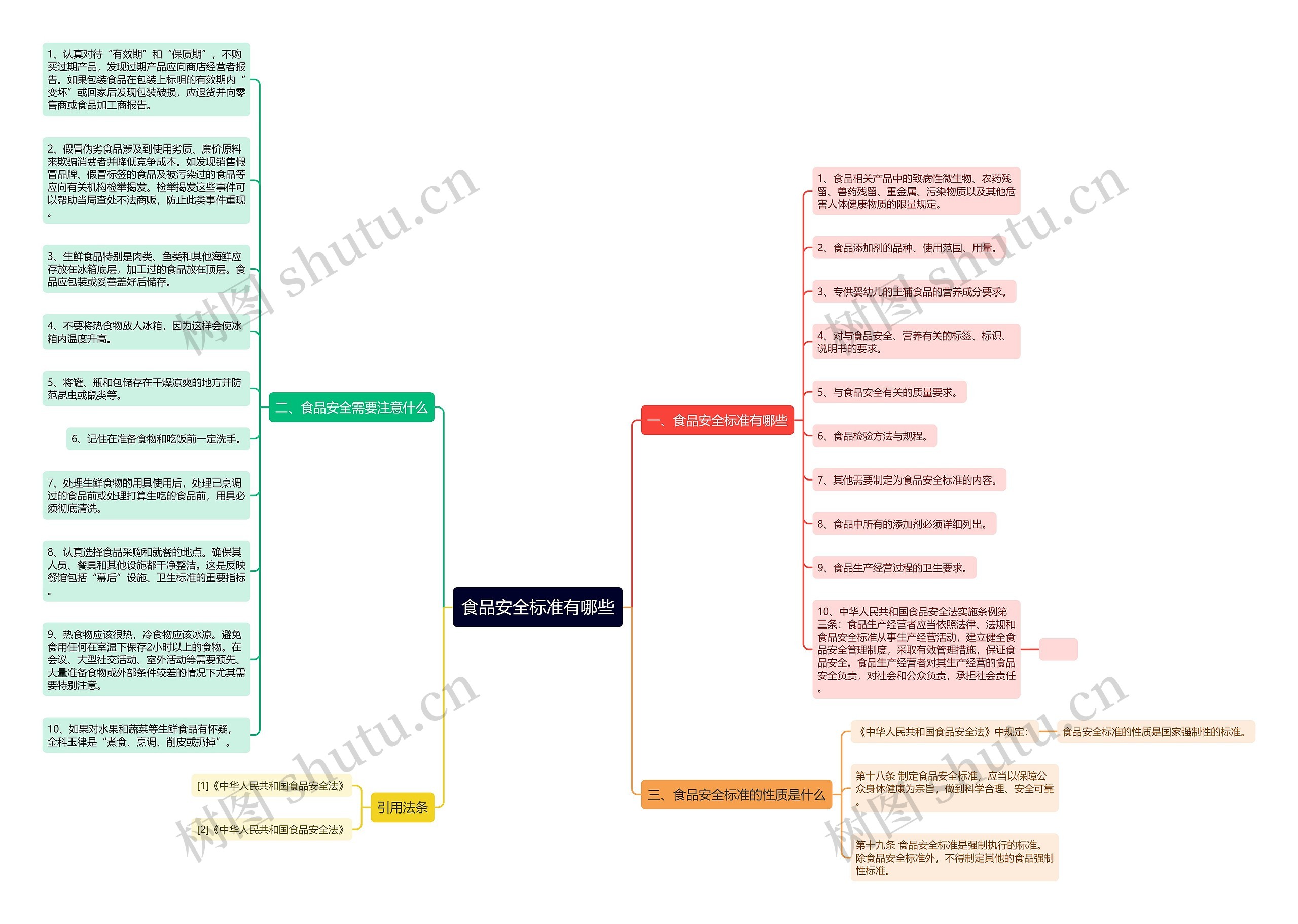 食品安全标准有哪些思维导图