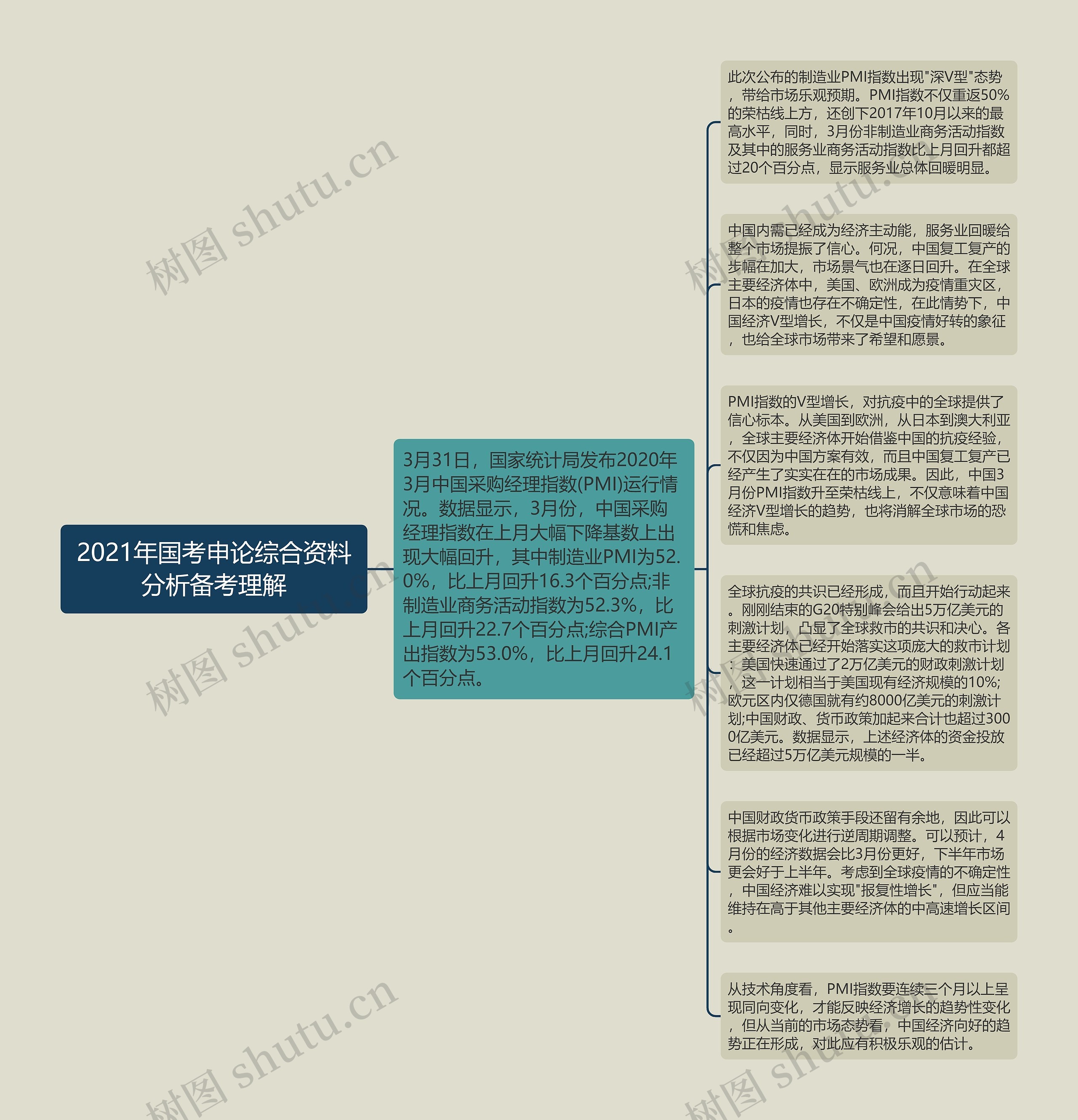 2021年国考申论综合资料分析备考理解思维导图