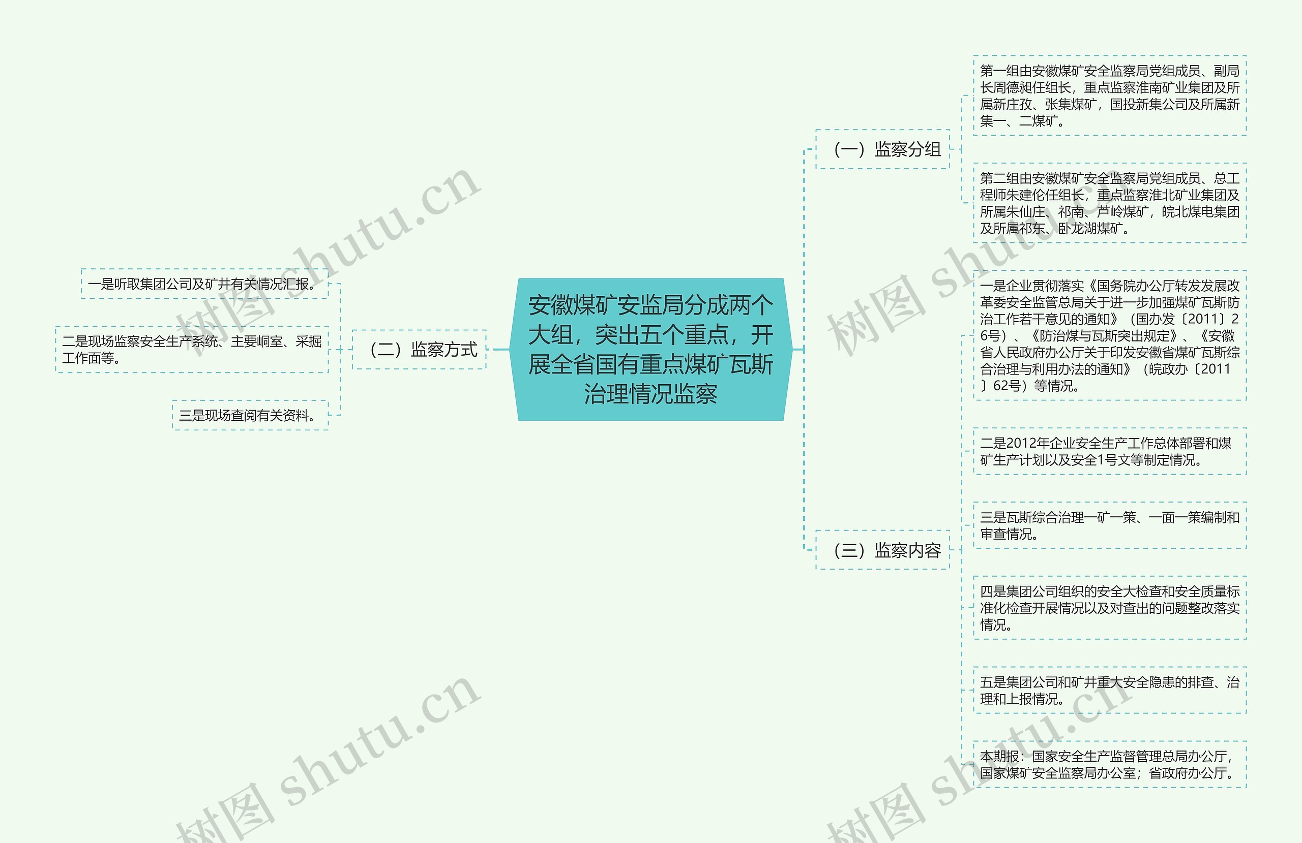 安徽煤矿安监局分成两个大组，突出五个重点，开展全省国有重点煤矿瓦斯治理情况监察