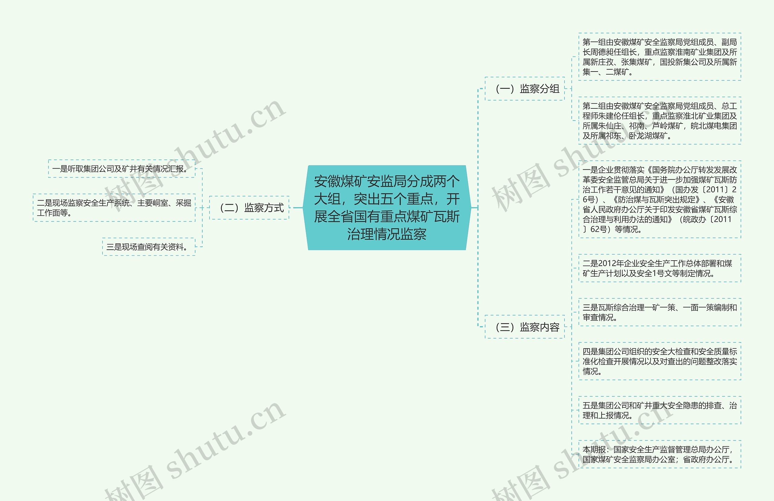 安徽煤矿安监局分成两个大组，突出五个重点，开展全省国有重点煤矿瓦斯治理情况监察思维导图