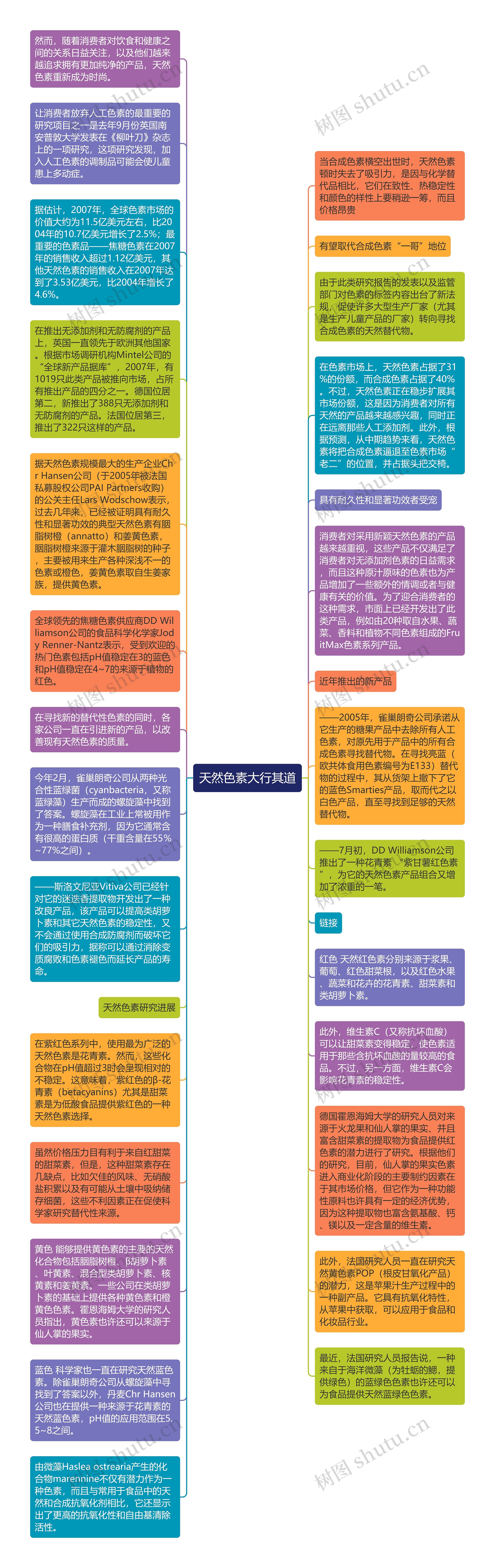 天然色素大行其道思维导图