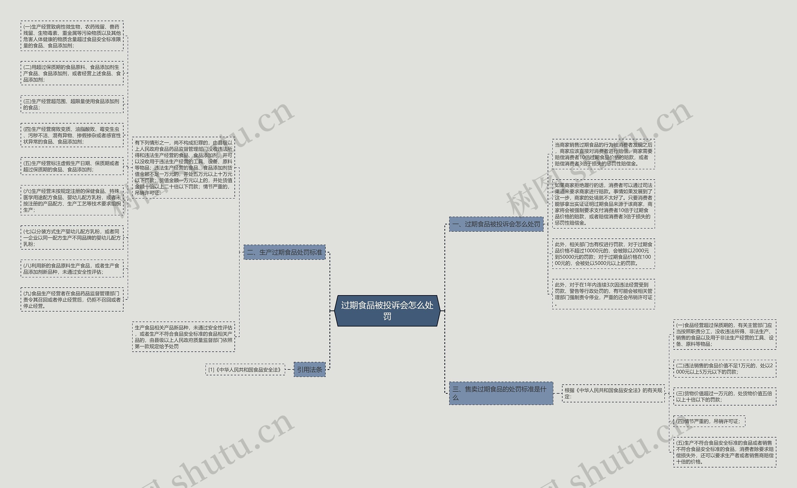过期食品被投诉会怎么处罚思维导图