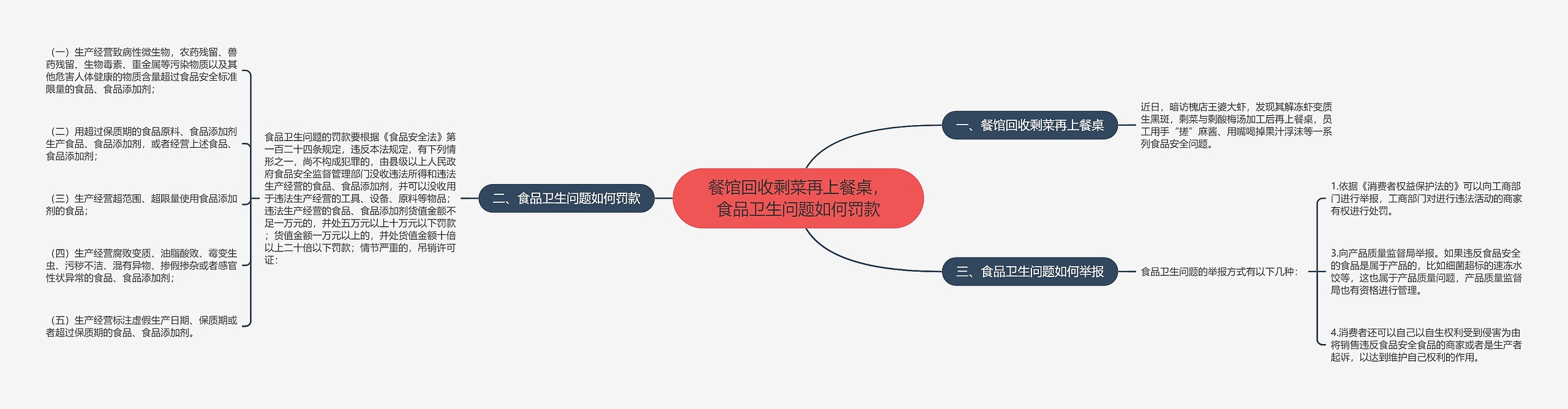 餐馆回收剩菜再上餐桌，食品卫生问题如何罚款