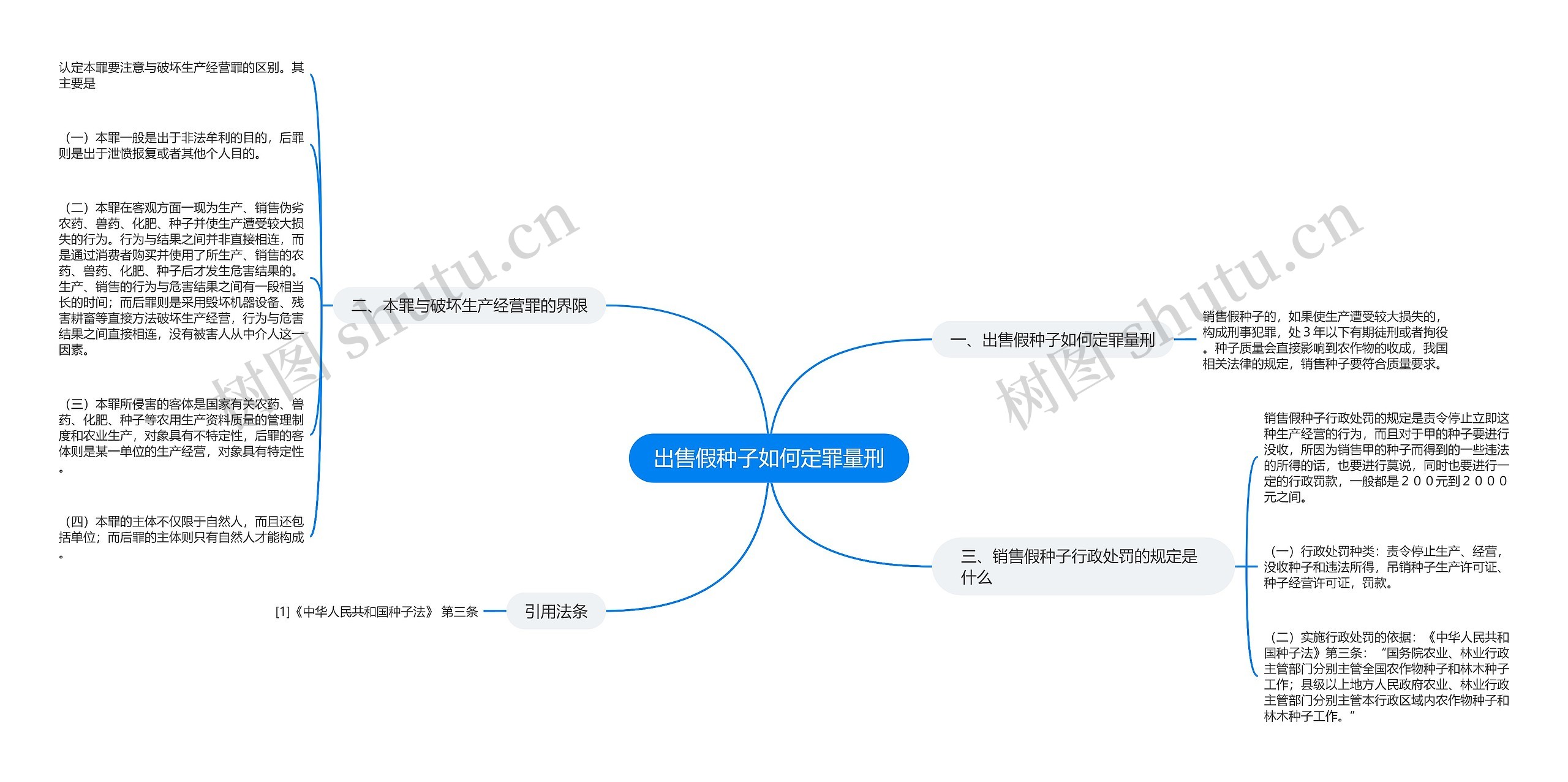 出售假种子如何定罪量刑思维导图