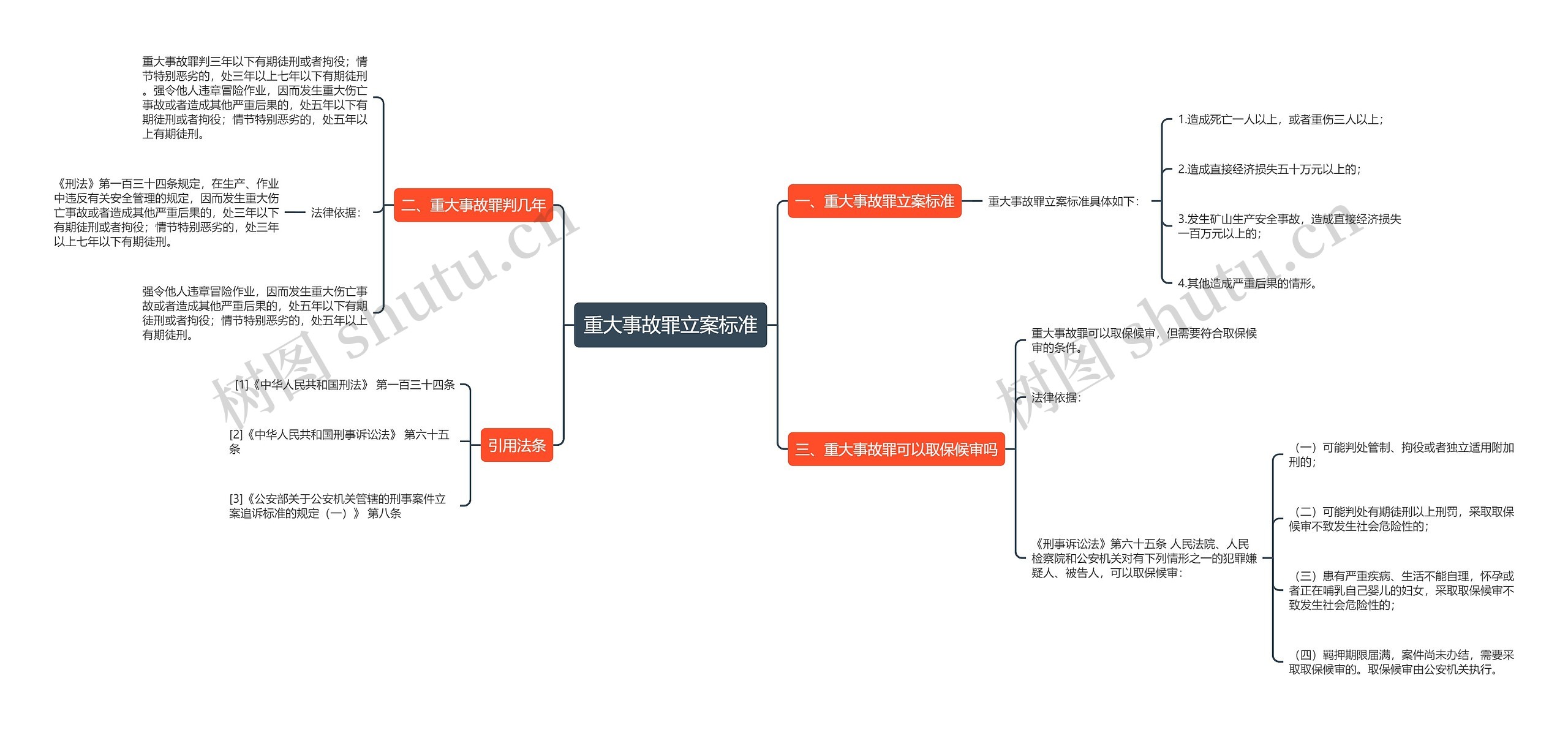 重大事故罪立案标准思维导图