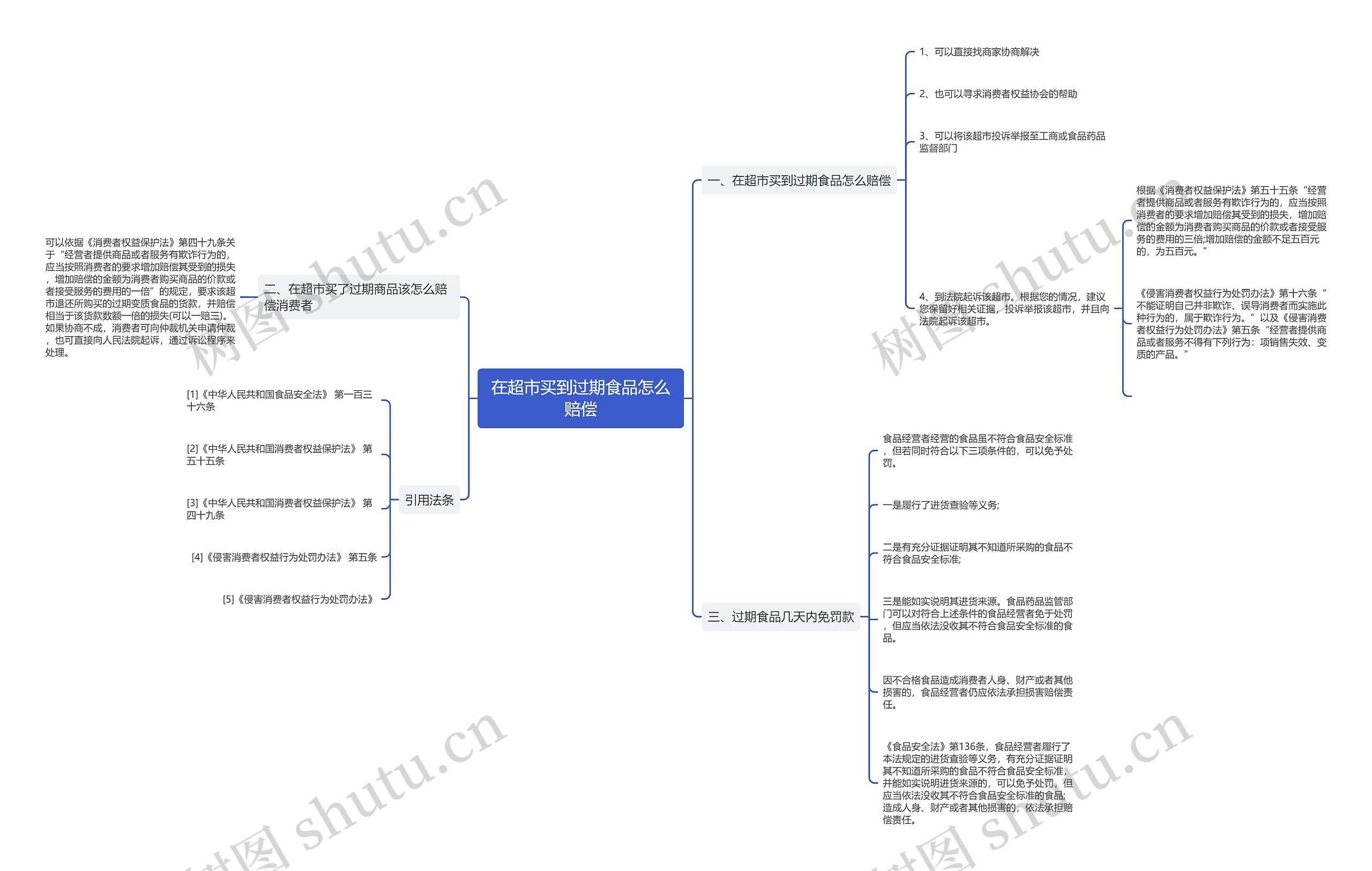 在超市买到过期食品怎么赔偿思维导图