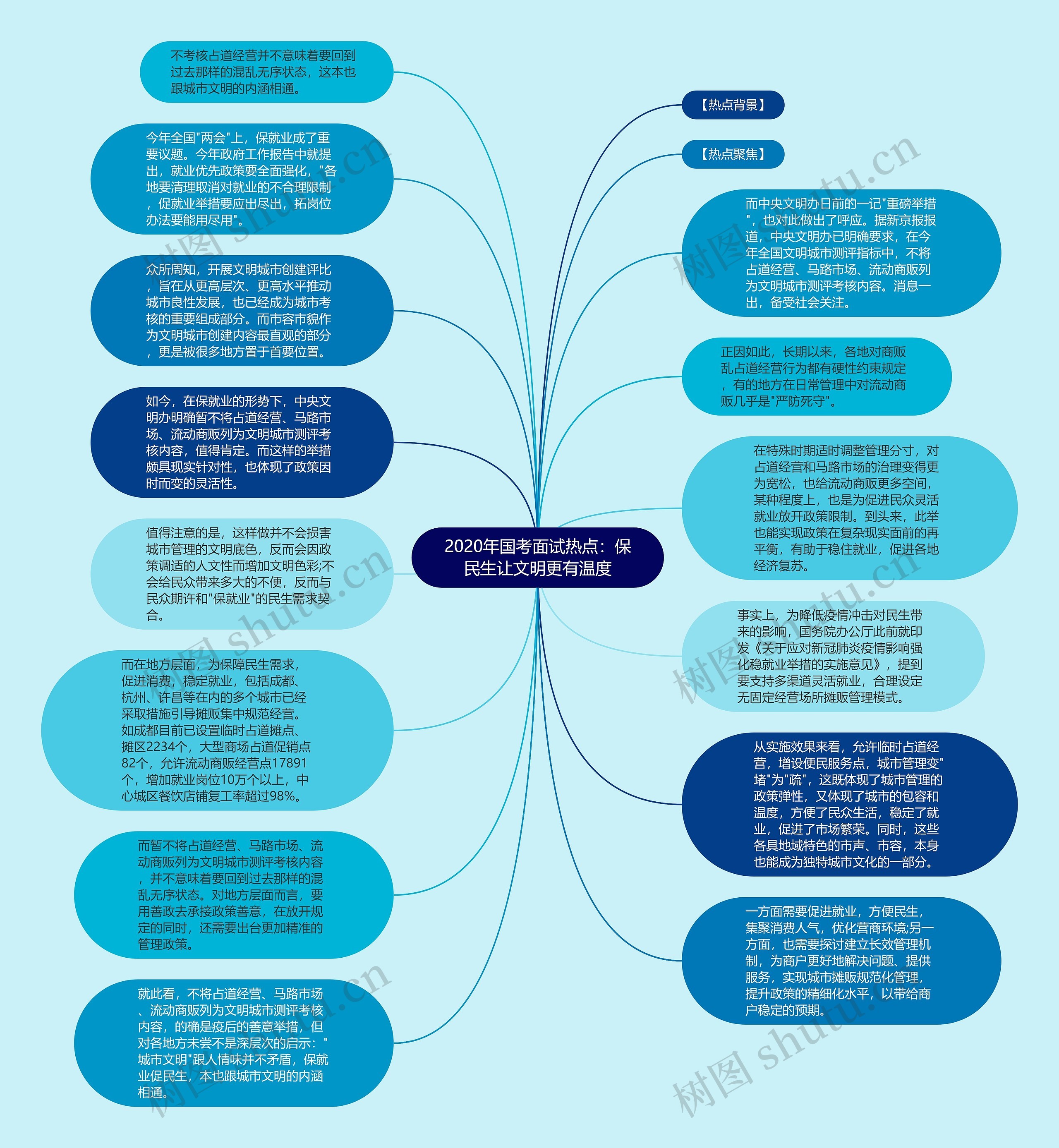 2020年国考面试热点：保民生让文明更有温度思维导图