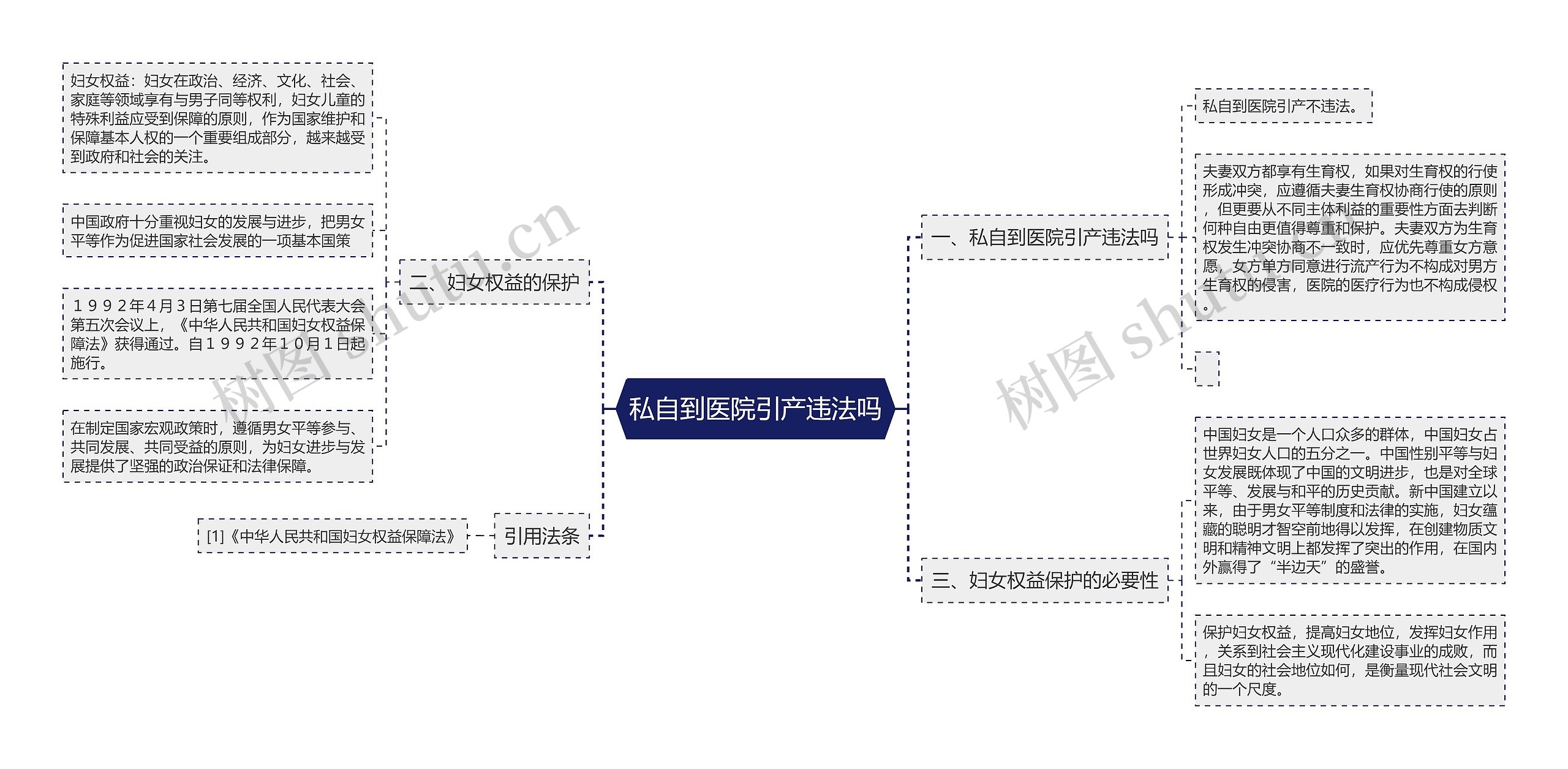 私自到医院引产违法吗思维导图