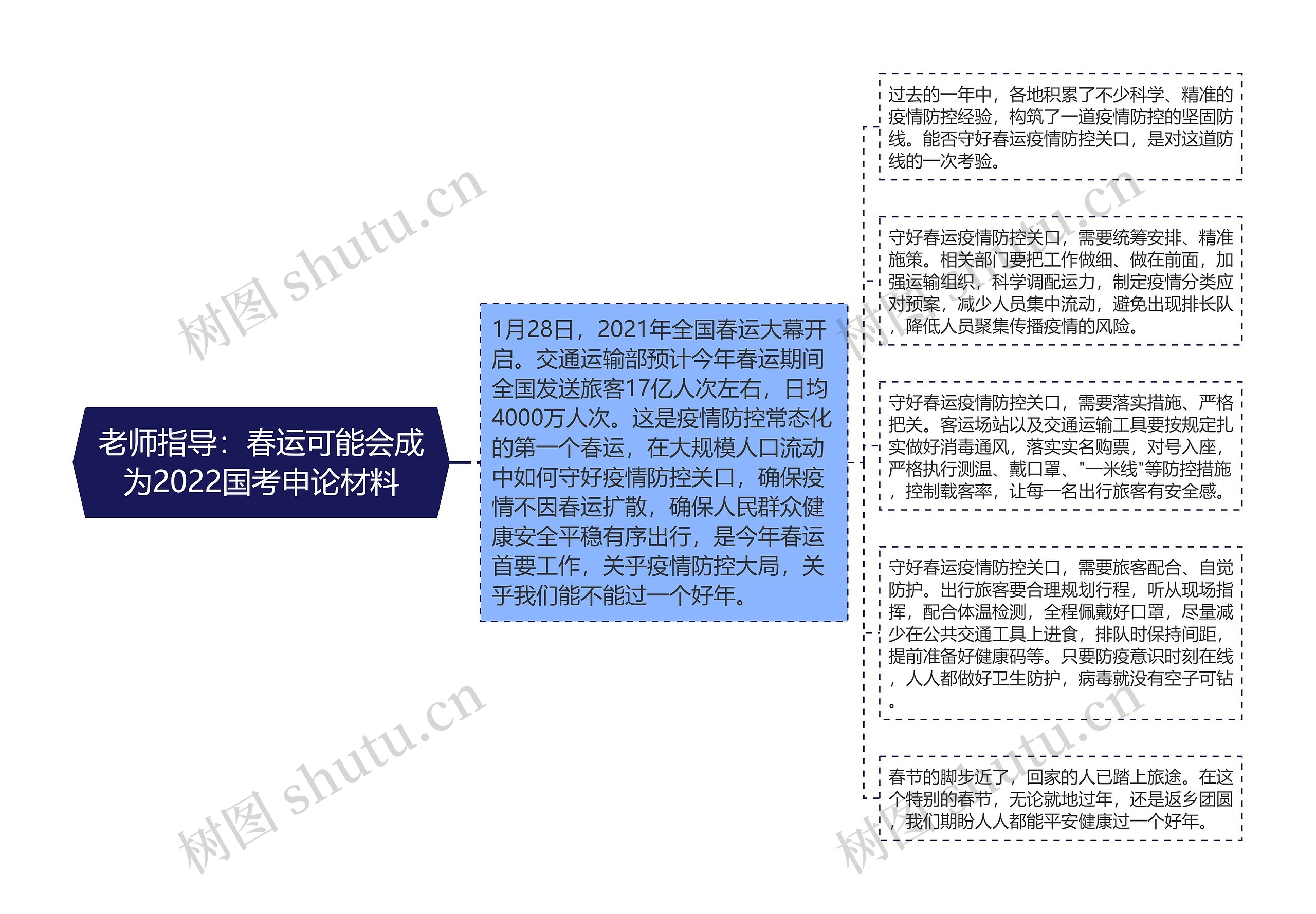 老师指导：春运可能会成为2022国考申论材料思维导图