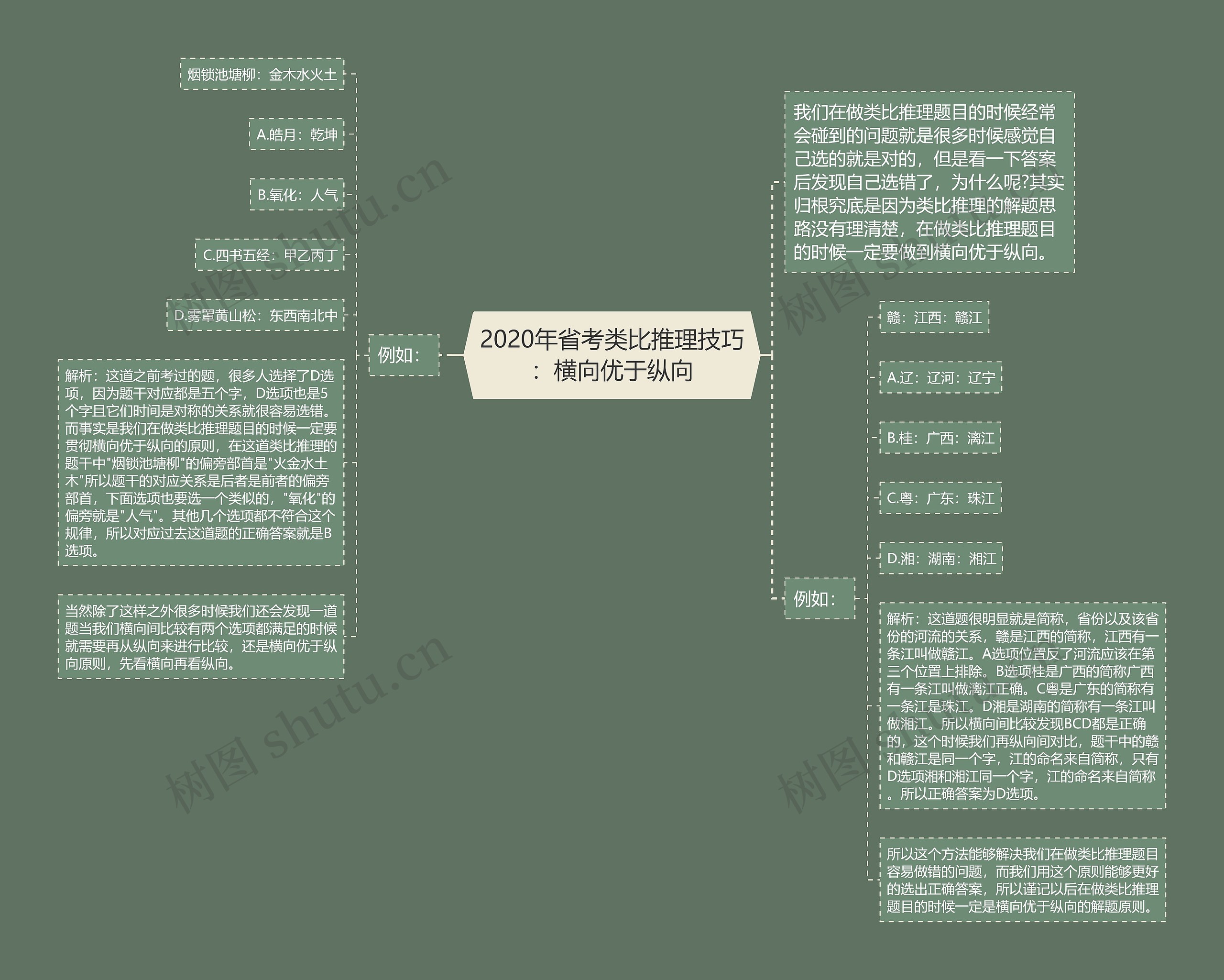 2020年省考类比推理技巧：横向优于纵向思维导图